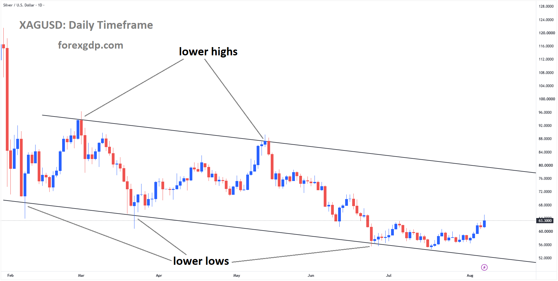 XAGUSD is moving in a descending channel, and the market has rebounded from the lower low area of the channel XAGUSD is moving in a descending channel, and the market has rebounded from the lower low area of the channel