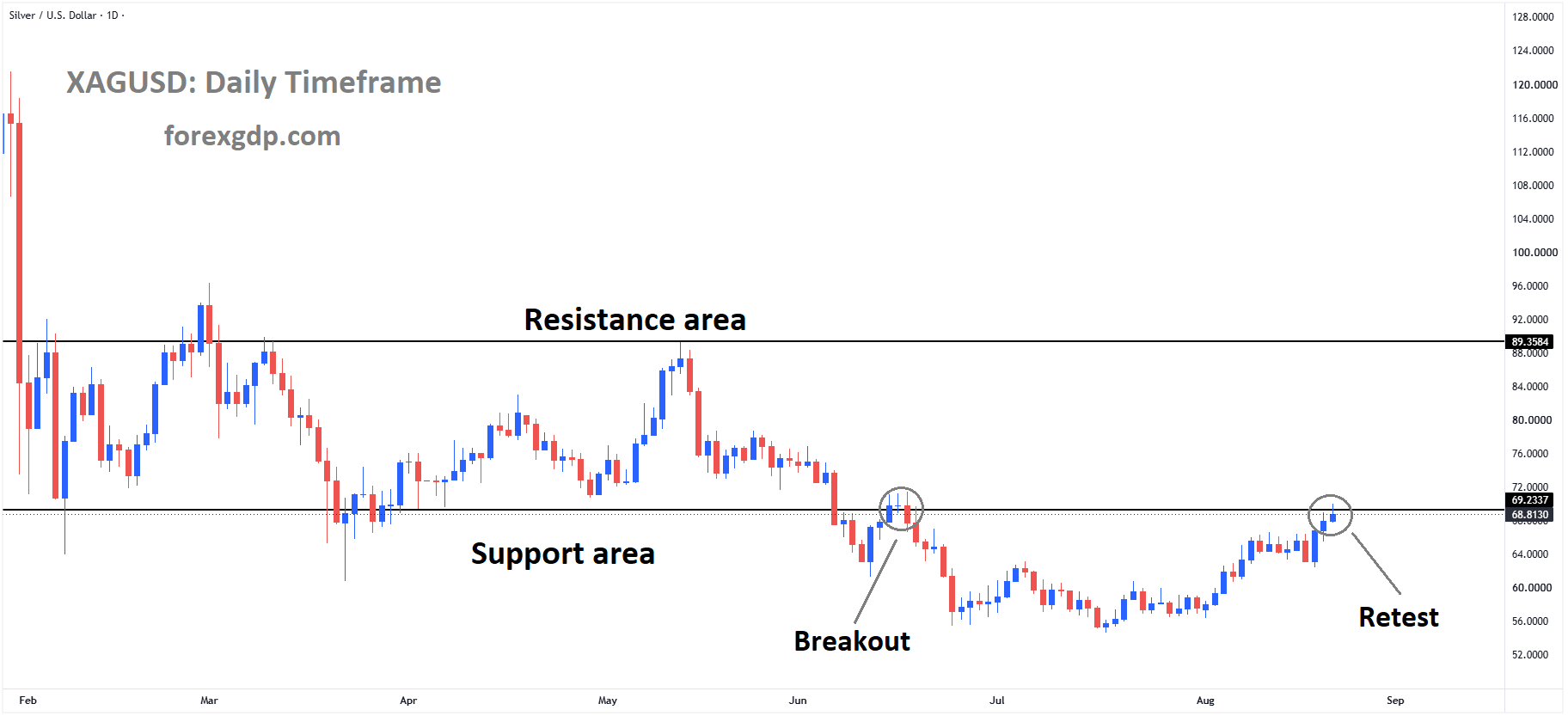XAGUSD reached the retest area of the broken box pattern XAGUSD reached the retest area of the broken box pattern