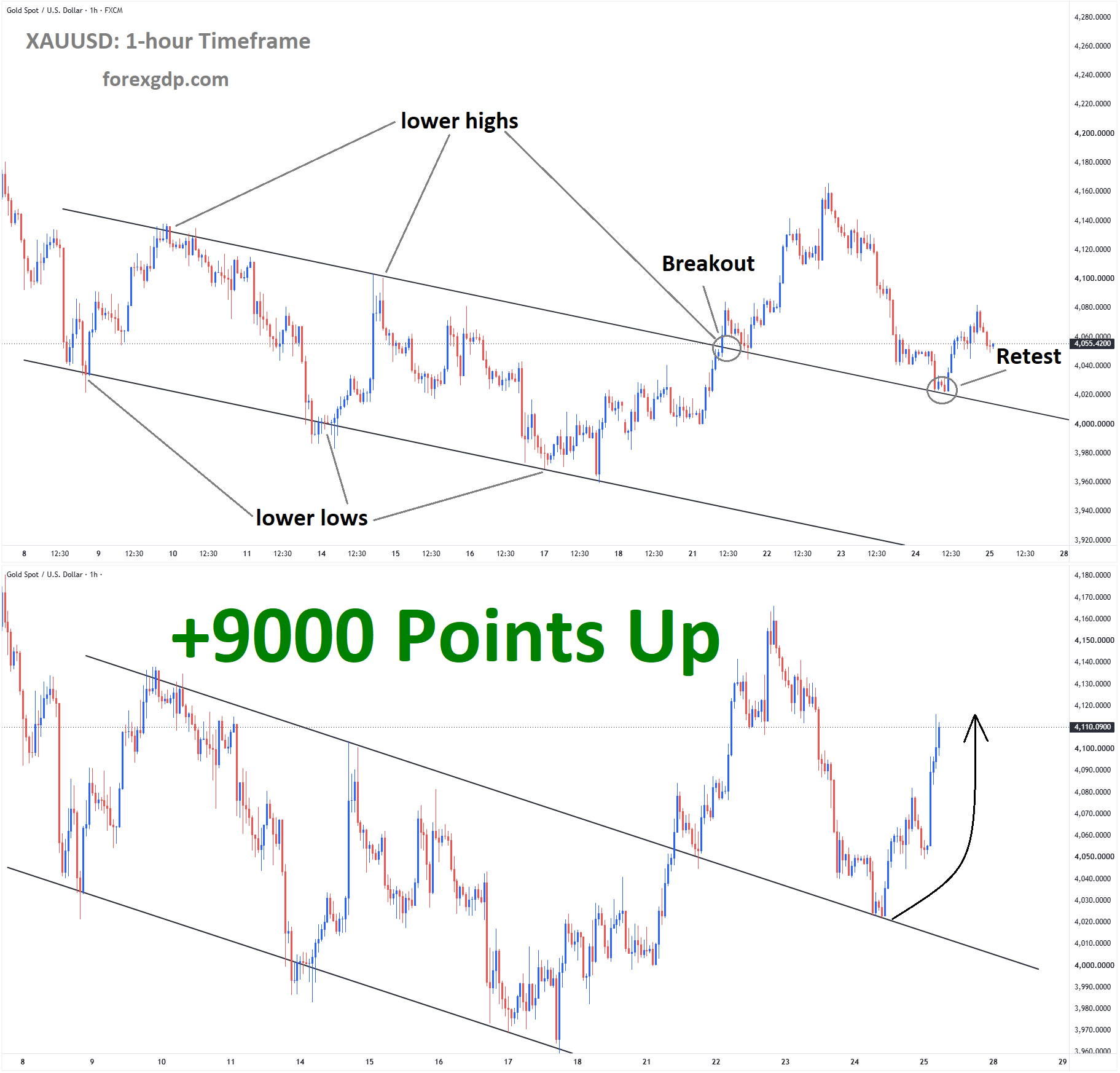 XAUUSD Analysis XAUUSD Analysis