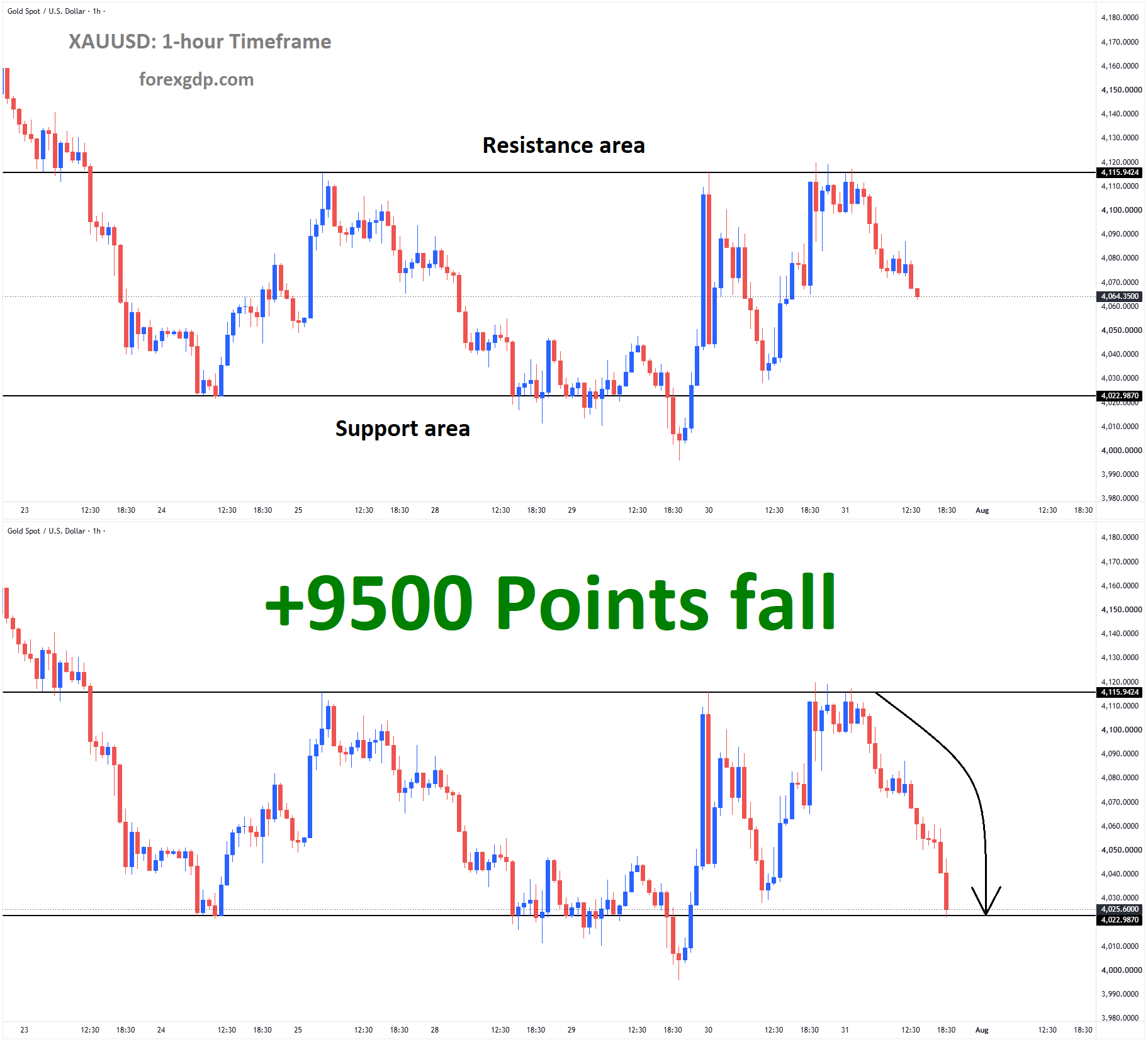 XAUUSD July 31 XAUUSD July 31