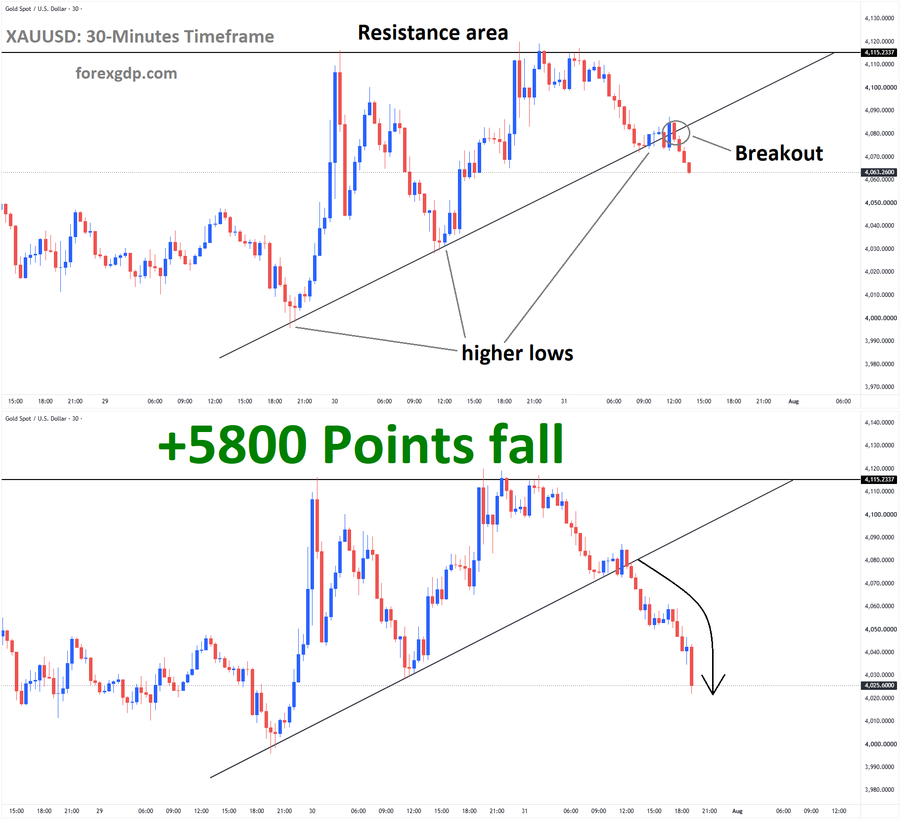 XAUUSD July31