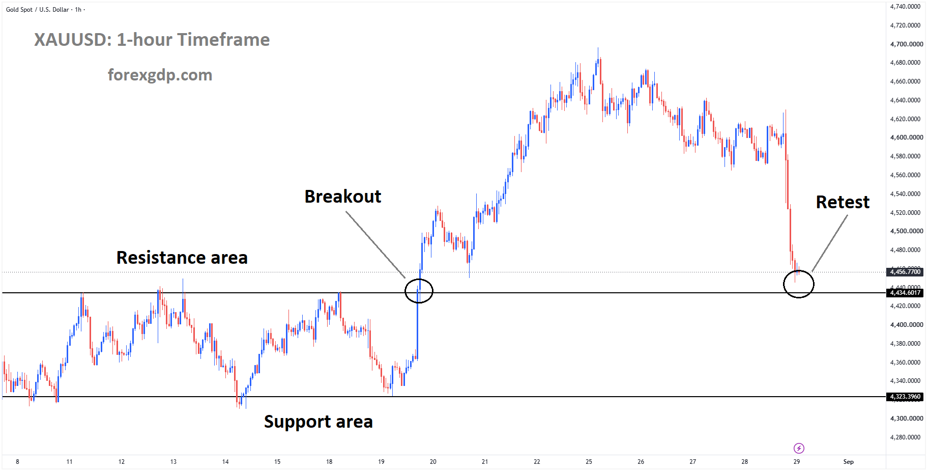XAUUSD Reaches the Retest Area of the Broken Box Pattern XAUUSD Reaches the Retest Area of the Broken Box Pattern