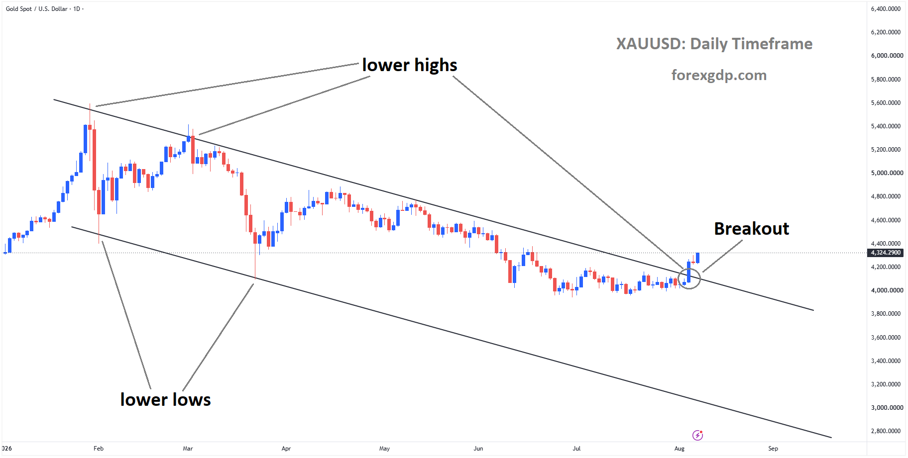 XAUUSD Breaks Above Descending Channel as Geopolitical Risks Challenge Higher Rate Expectations – Aug 07, 2026