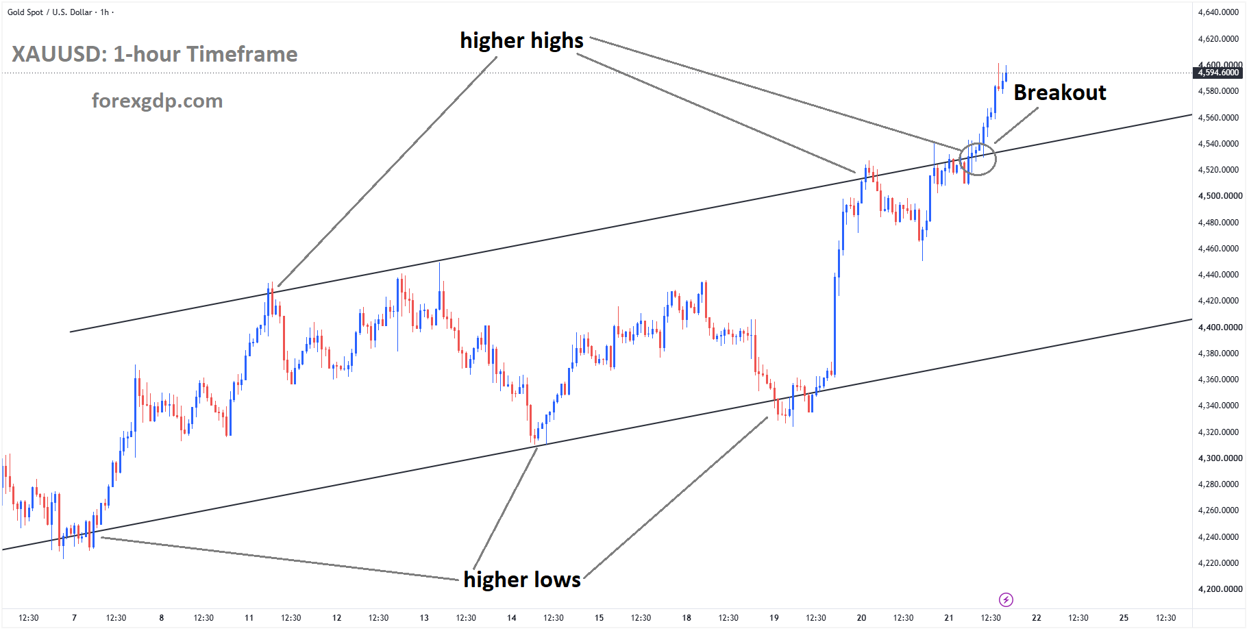 XAUUSD has broken the ascending channel to the upside