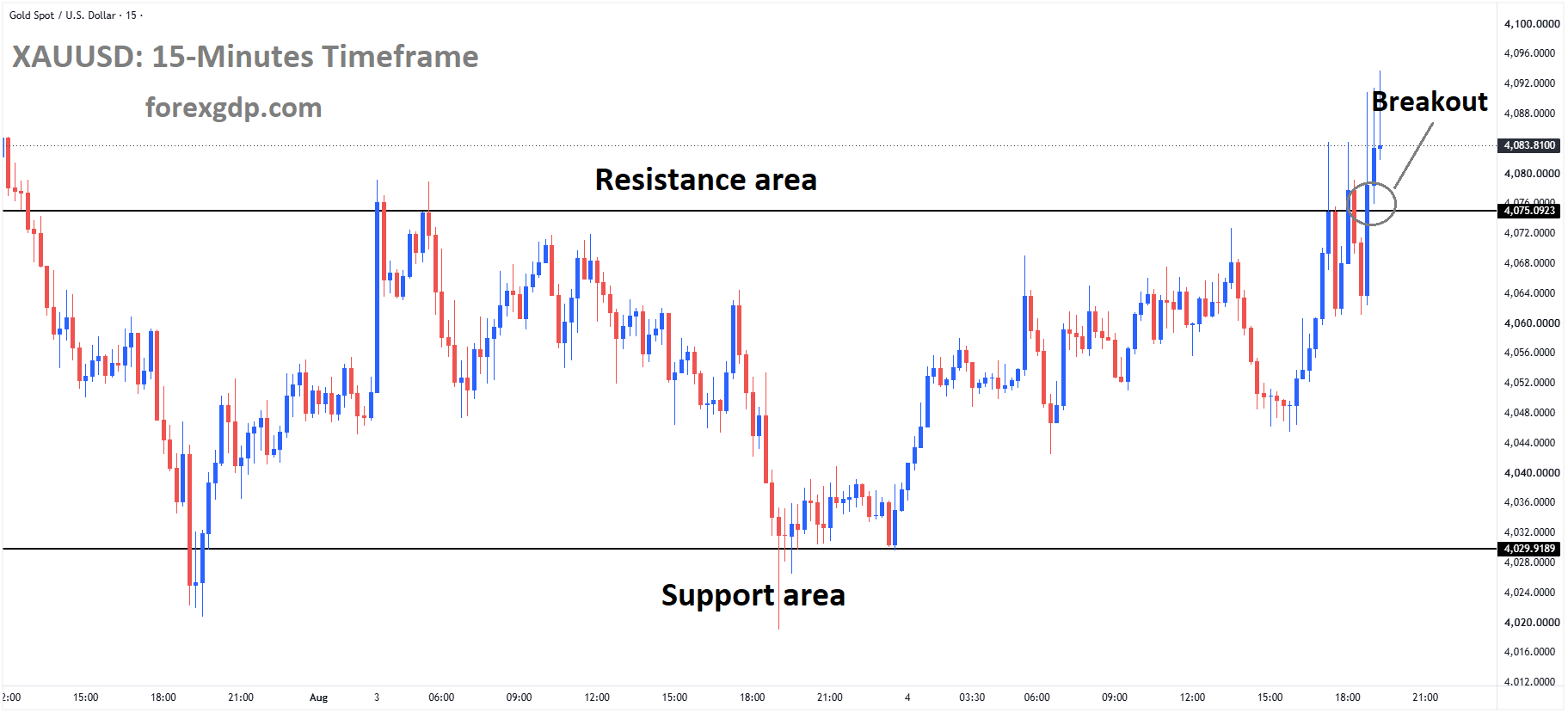 XAUUSD has broken the box pattern to the upside