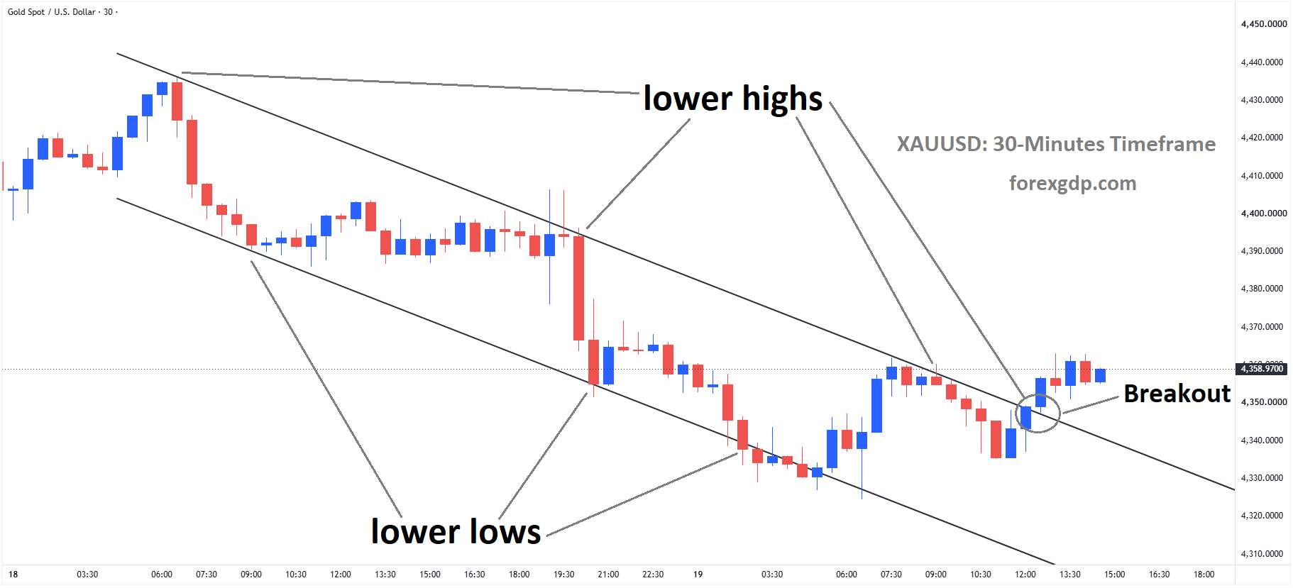 XAUUSD Breaks Out of Descending Channel Ahead of Crucial FOMC Insights – Aug 19, 2026