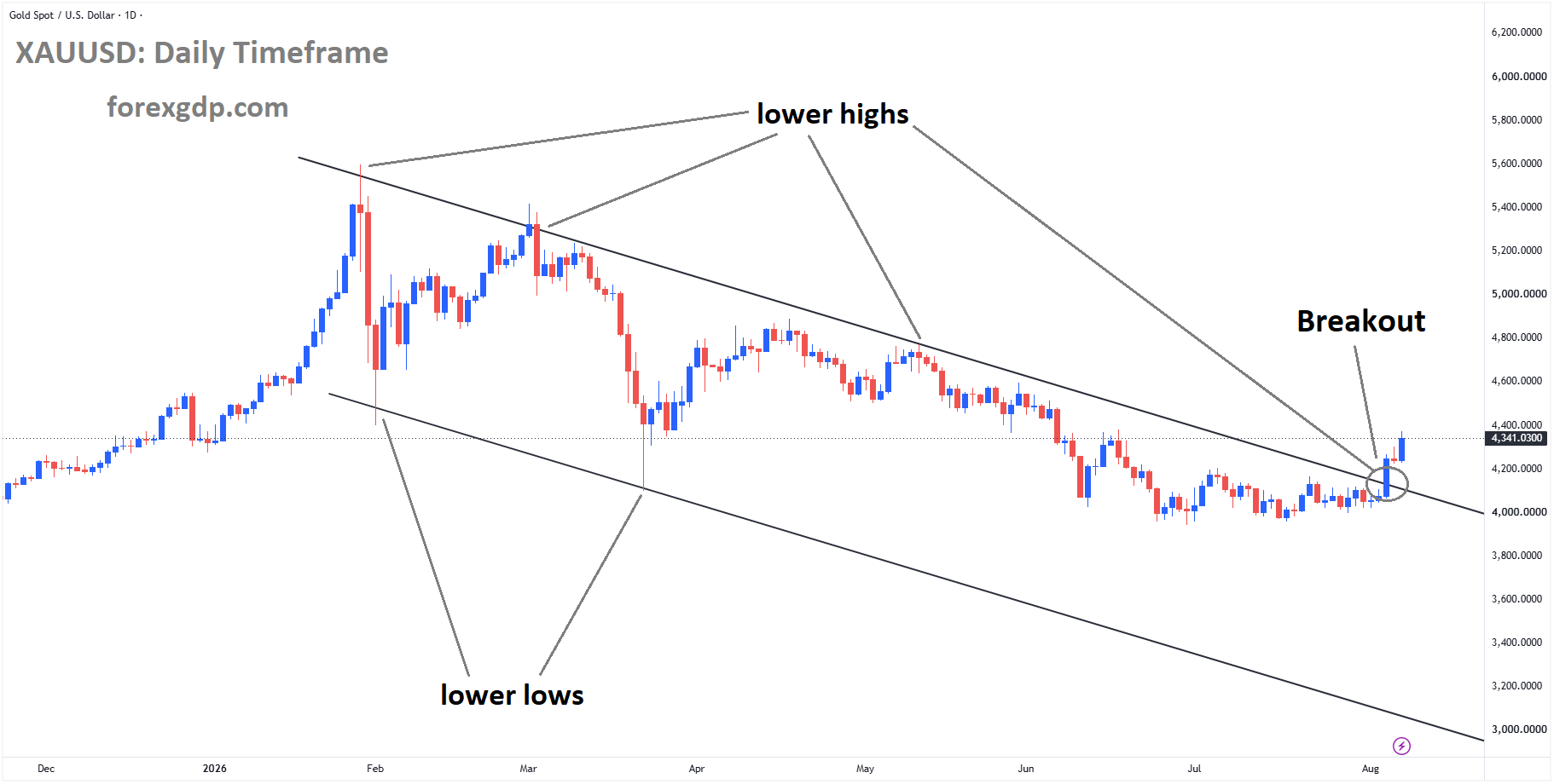 XAUUSD has broken the descending channel to the upside XAUUSD has broken the descending channel to the upside
