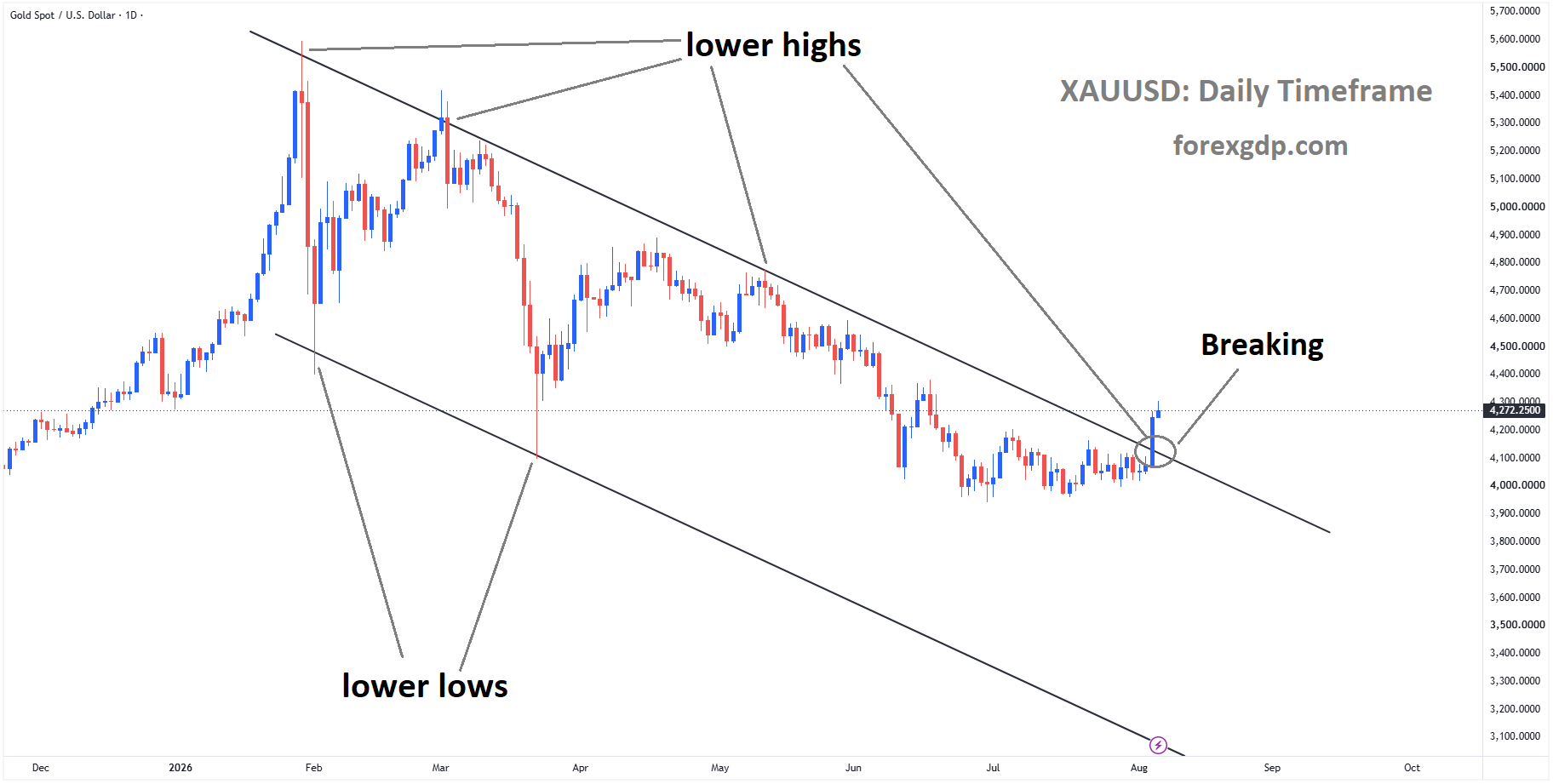 XAUUSD is breaking the lower high area of the descending channel XAUUSD is breaking the lower high area of the descending channel