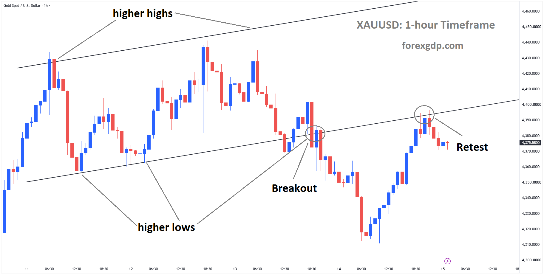 XAUUSD is falling from the retest area of the broken ascending channel XAUUSD is falling from the retest area of the broken ascending channel