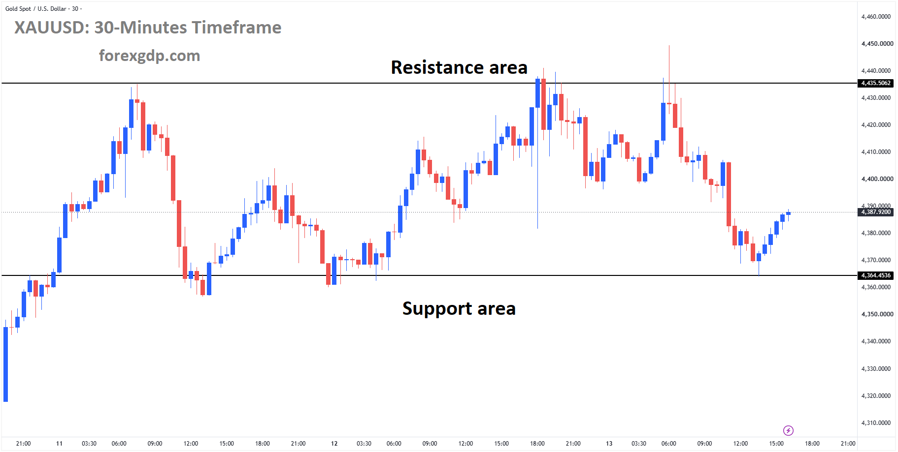XAUUSD Rebounds From Box Support but Faces Fresh Dollar Pressure – Aug 13, 2026