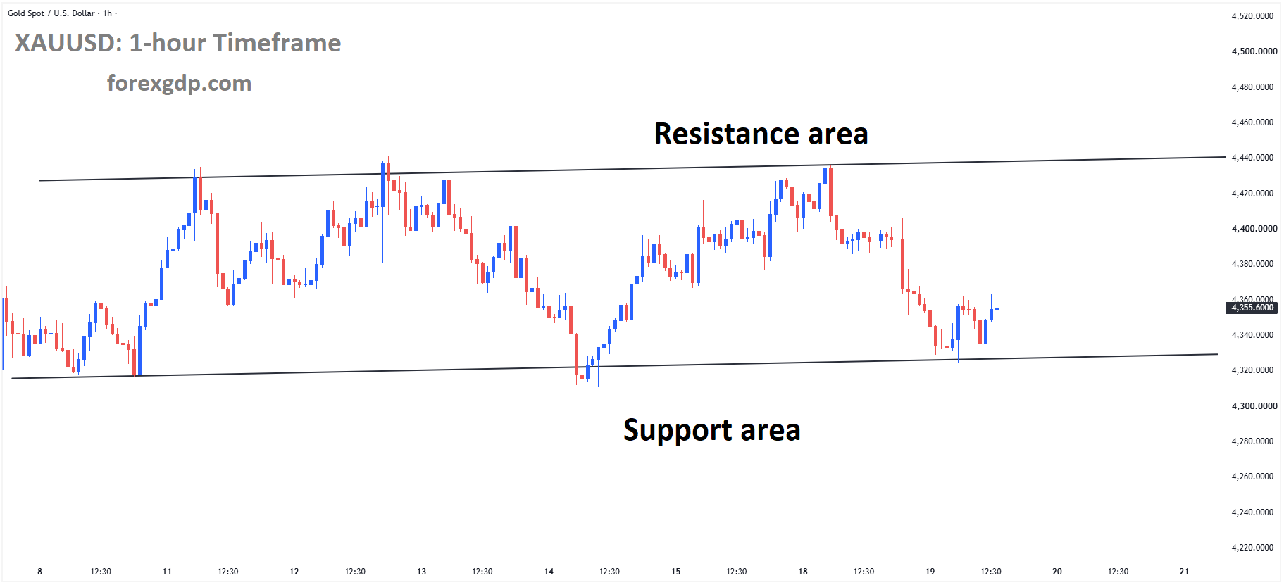 XAUUSD is moving in a box pattern, andthe market has rebounded from the support area of the pattern XAUUSD is moving in a box pattern, andthe market has rebounded from the support area of the pattern
