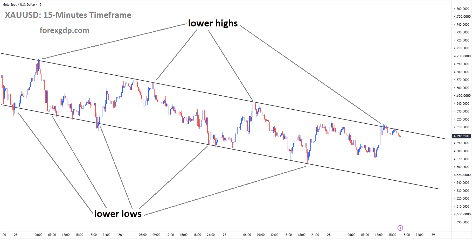 XAUUSD is moving in a descending channel, and the market has fallen from the lower high area of the channel XAUUSD is moving in a descending channel, and the market has fallen from the lower high area of the channel