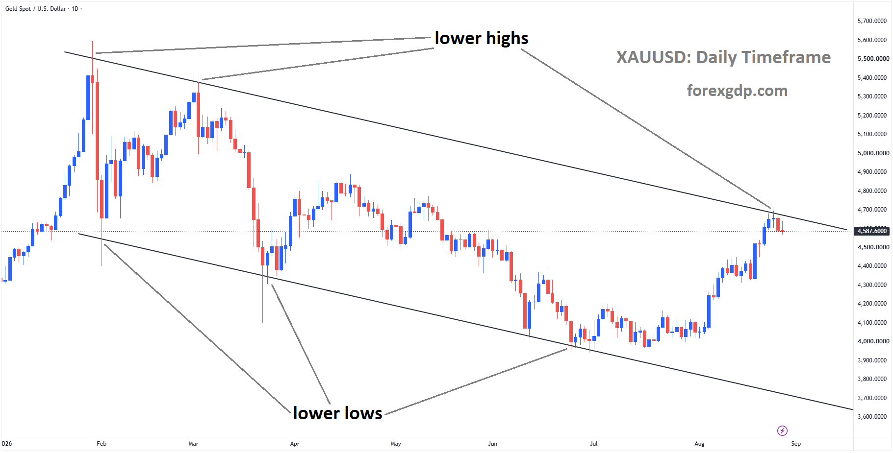 XAUUSD is moving in a descending channel, and the market has reached the lower high area of the channel XAUUSD is moving in a descending channel, and the market has reached the lower high area of the channel