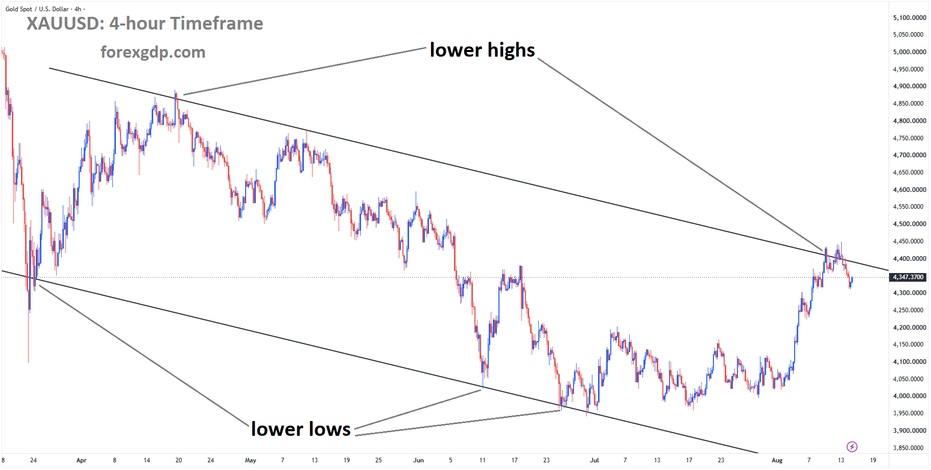 XAUUSD is moving in a descending channel XAUUSD is moving in a descending channel