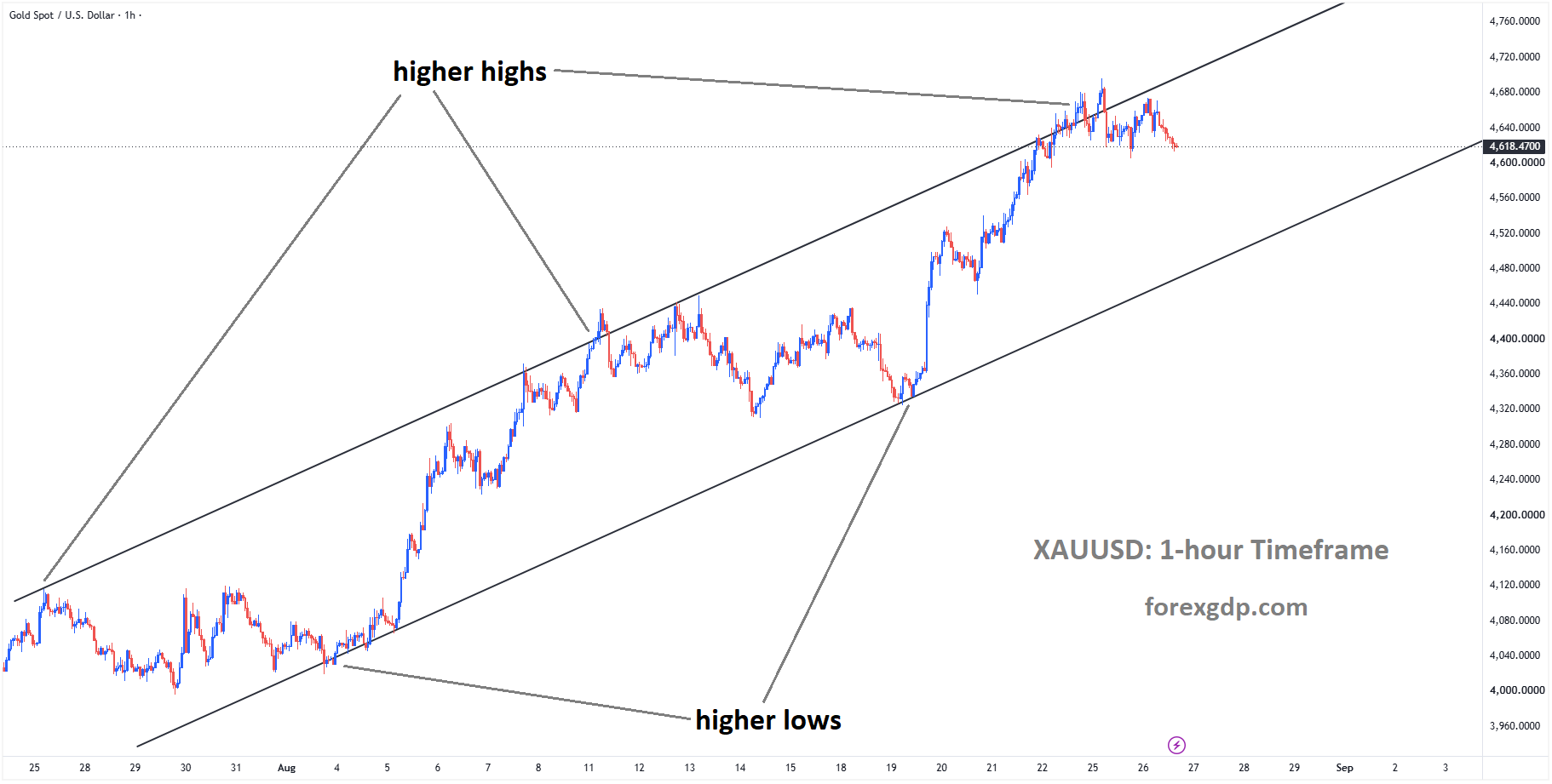 XAUUSD is moving in an ascending channel, and the market has fallen from the higher high area of the channel XAUUSD is moving in an ascending channel, and the market has fallen from the higher high area of the channel