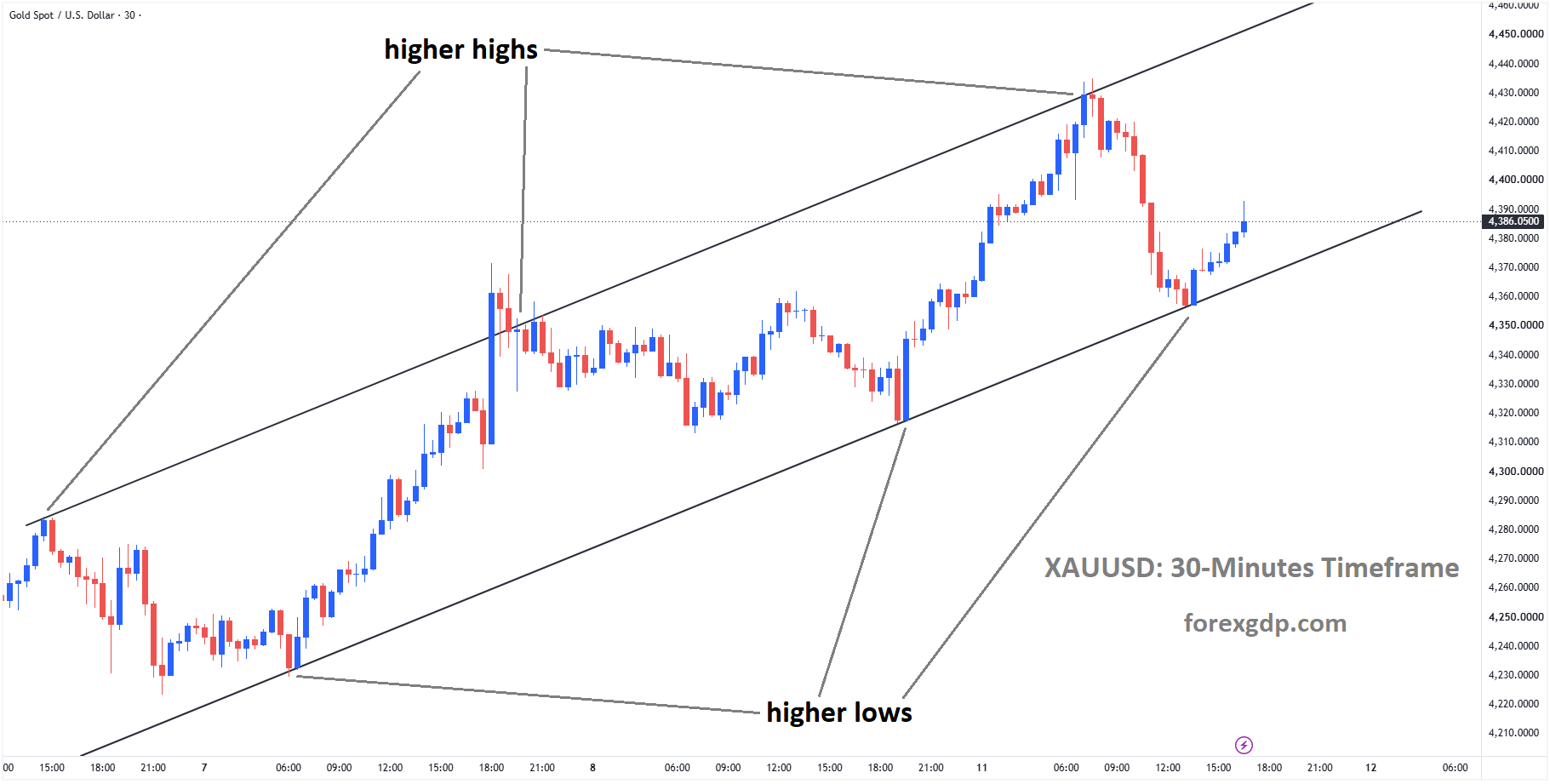 XAUUSD is moving in an ascending channel, and the market has rebounded from the higher low area of the channel