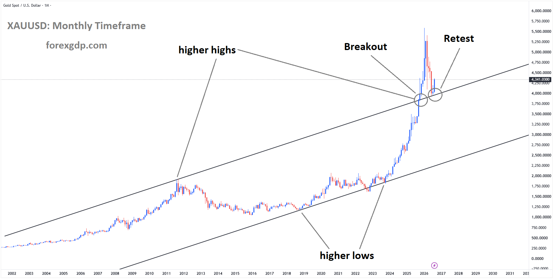 XAUUSD is rebounding from the retest area of the broken ascending channel XAUUSD is rebounding from the retest area of the broken ascending channel