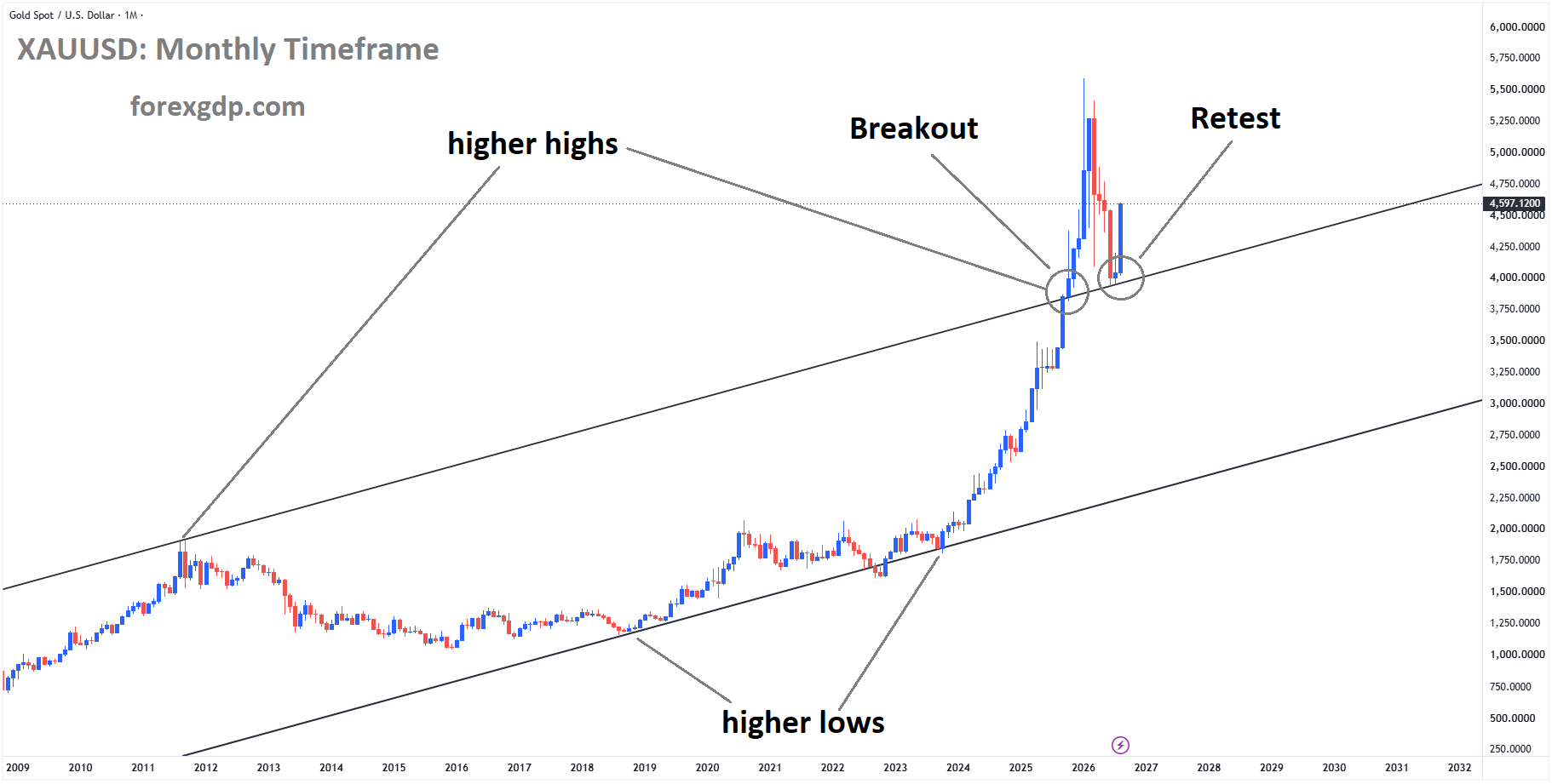 XAUUSD is rebounding from the retest area of the broken ascending channel XAUUSD is rebounding from the retest area of the broken ascending channel