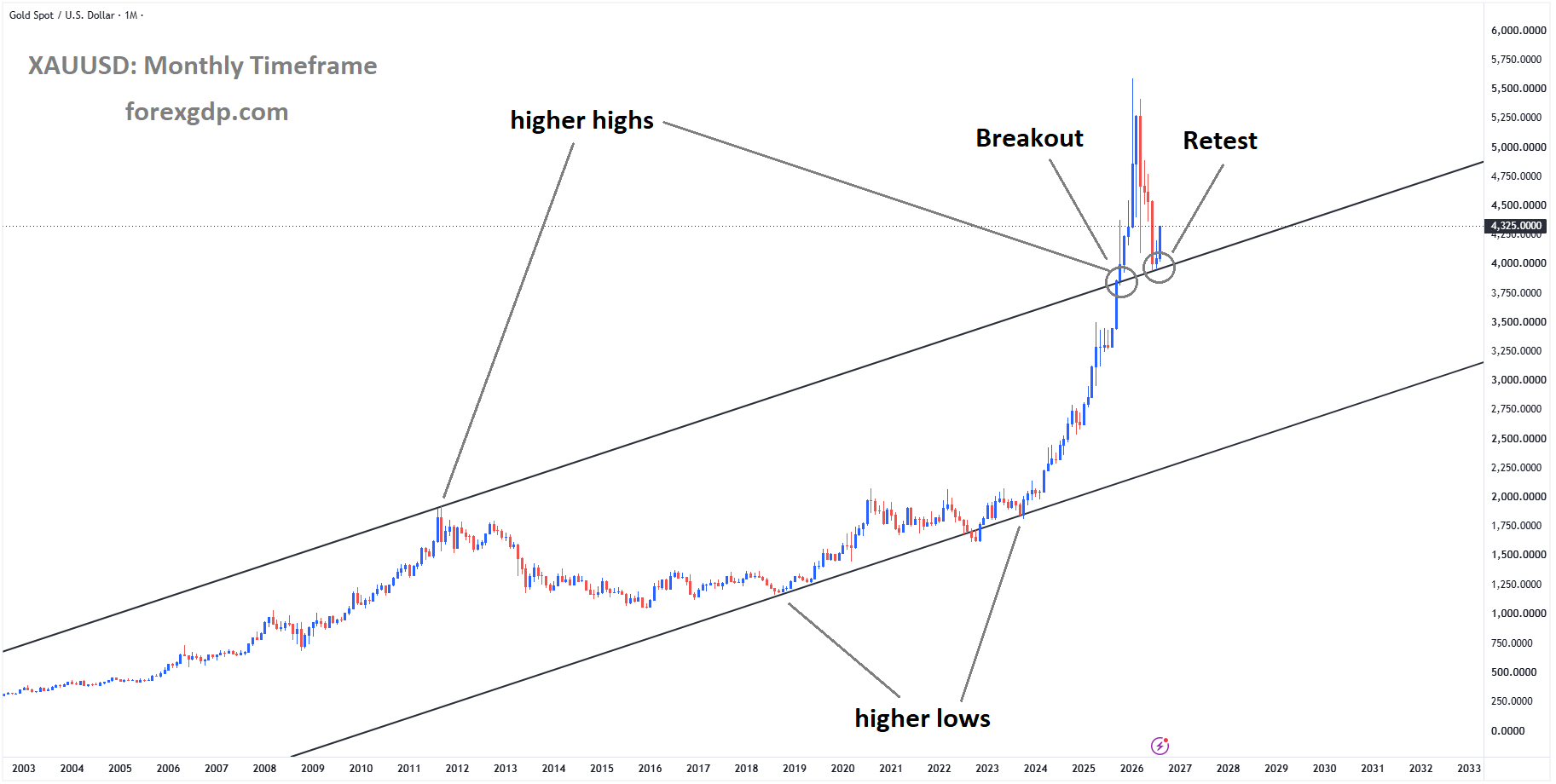 XAUUSD is rebounding from the retest area of the broken ascending channel XAUUSD is rebounding from the retest area of the broken ascending channel