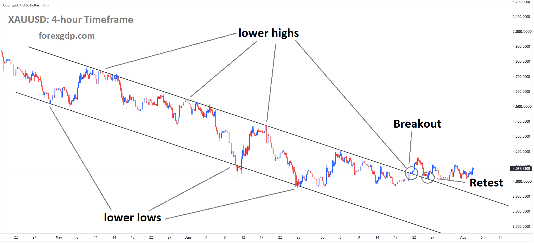 XAUUSD is rebounding from the retest area of the broken descending channel XAUUSD is rebounding from the retest area of the broken descending channel