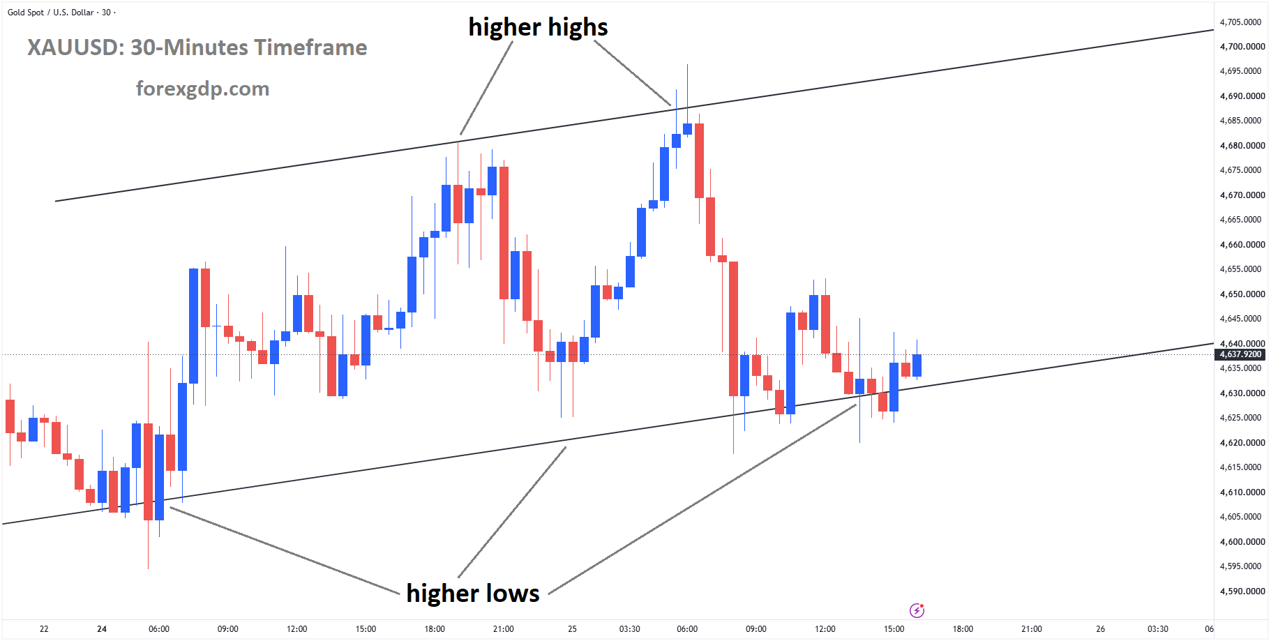 XAUUSD Reaches a Key Higher-Low Zone as Traders Secure Gains – Aug 25, 2026