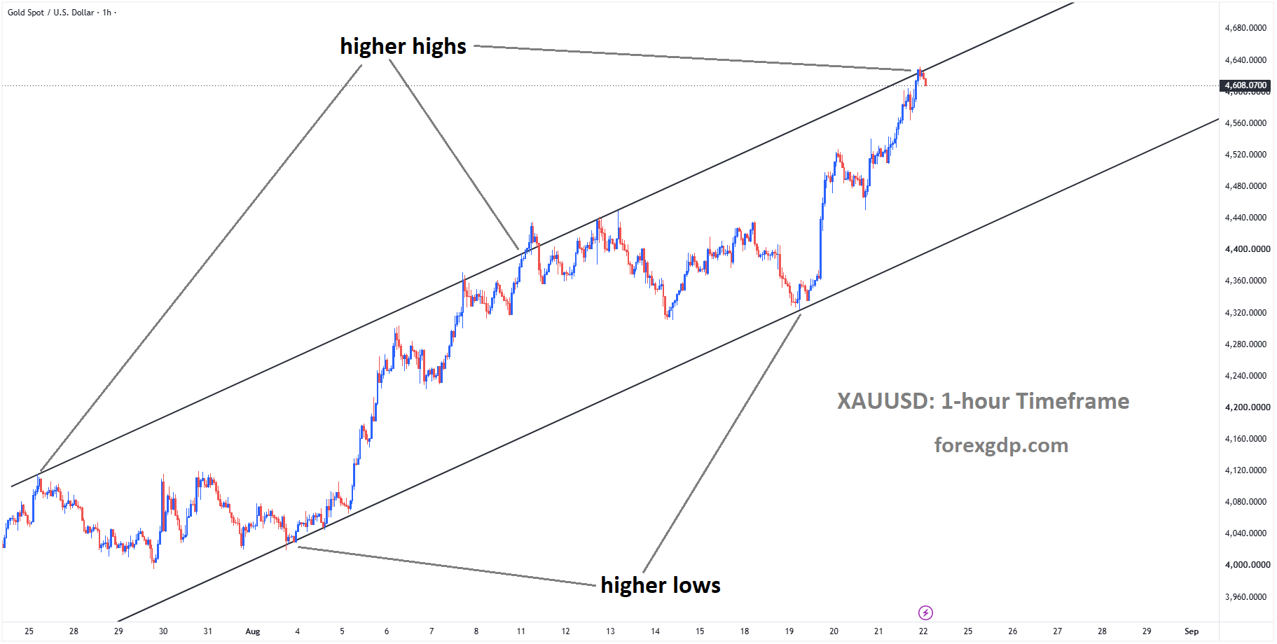 XAUUSD reached the higher high area of the ascending channel XAUUSD reached the higher high area of the ascending channel