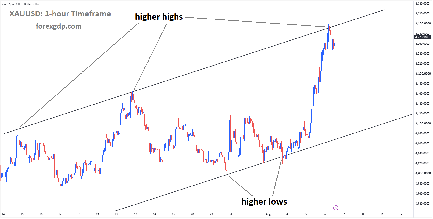 XAUUSD Hits the Upper Channel Zone as Gulf Uncertainty Grows – Aug 06, 2026