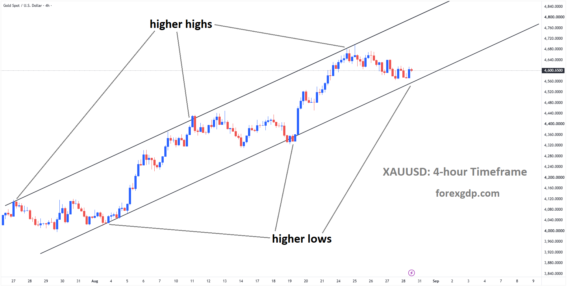 XAUUSD Reaches Channel Higher Low Ahead of Fed Speech – Aug 28, 2026