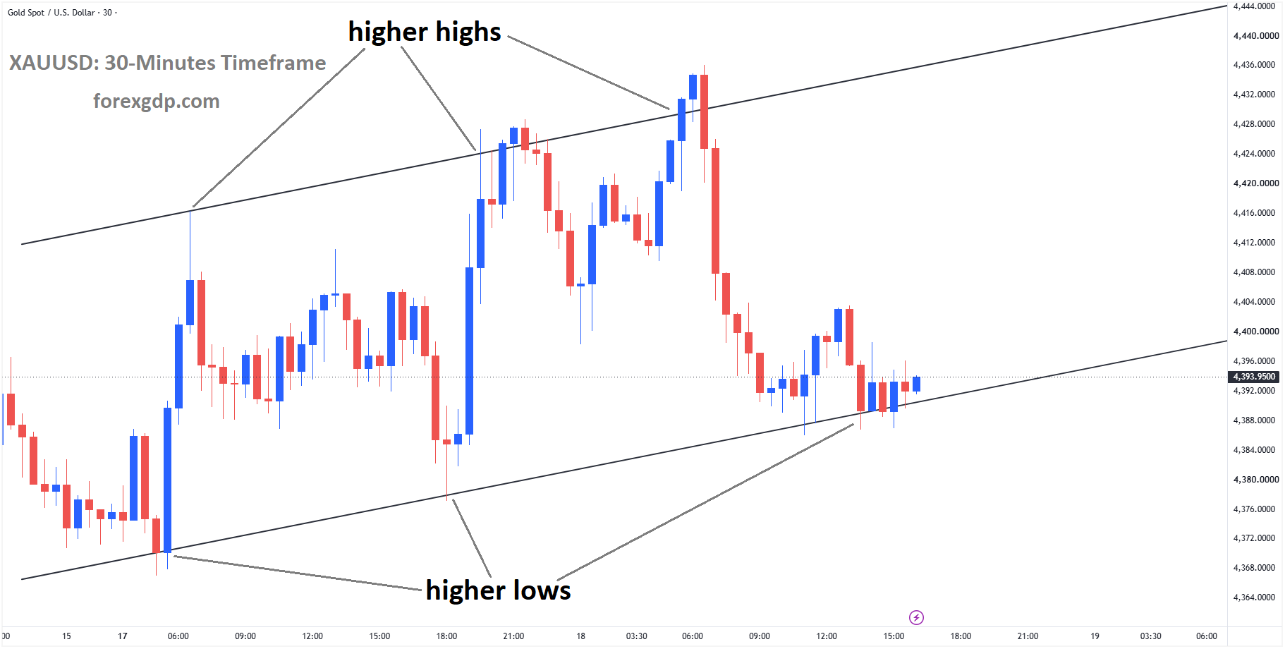 XAUUSD Reaches Ascending Channel’s Higher-Low Zone as Dollar and Yields Rise – Aug 18, 2026