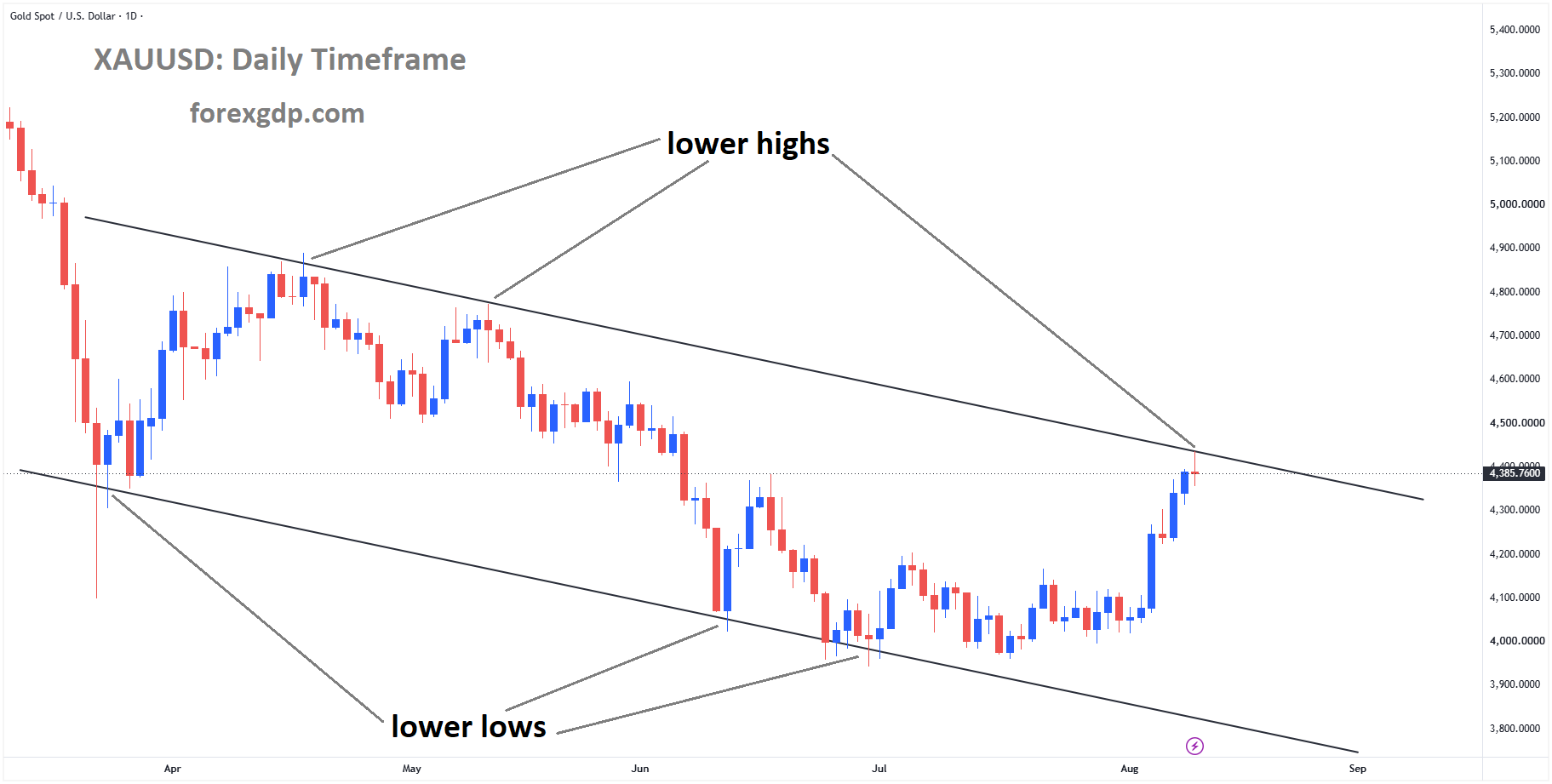 XAUUSD reached the lower high area of the descending channel XAUUSD reached the lower high area of the descending channel