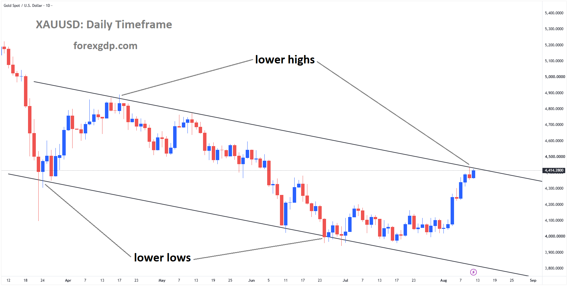 XAUUSD reached the lower high area of the descending channel XAUUSD reached the lower high area of the descending channel