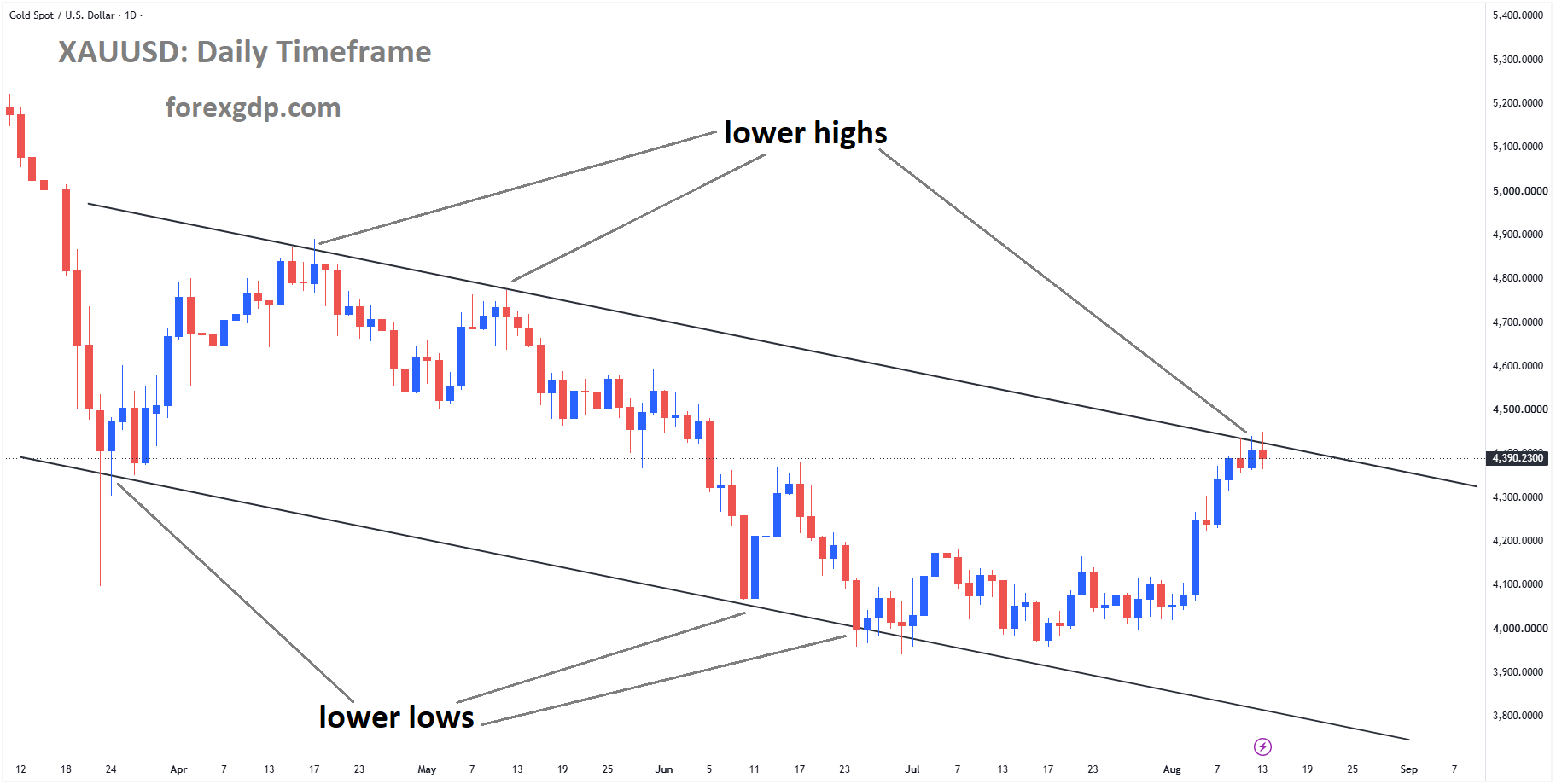 XAUUSD reached the lower high area of the descending channel XAUUSD reached the lower high area of the descending channel