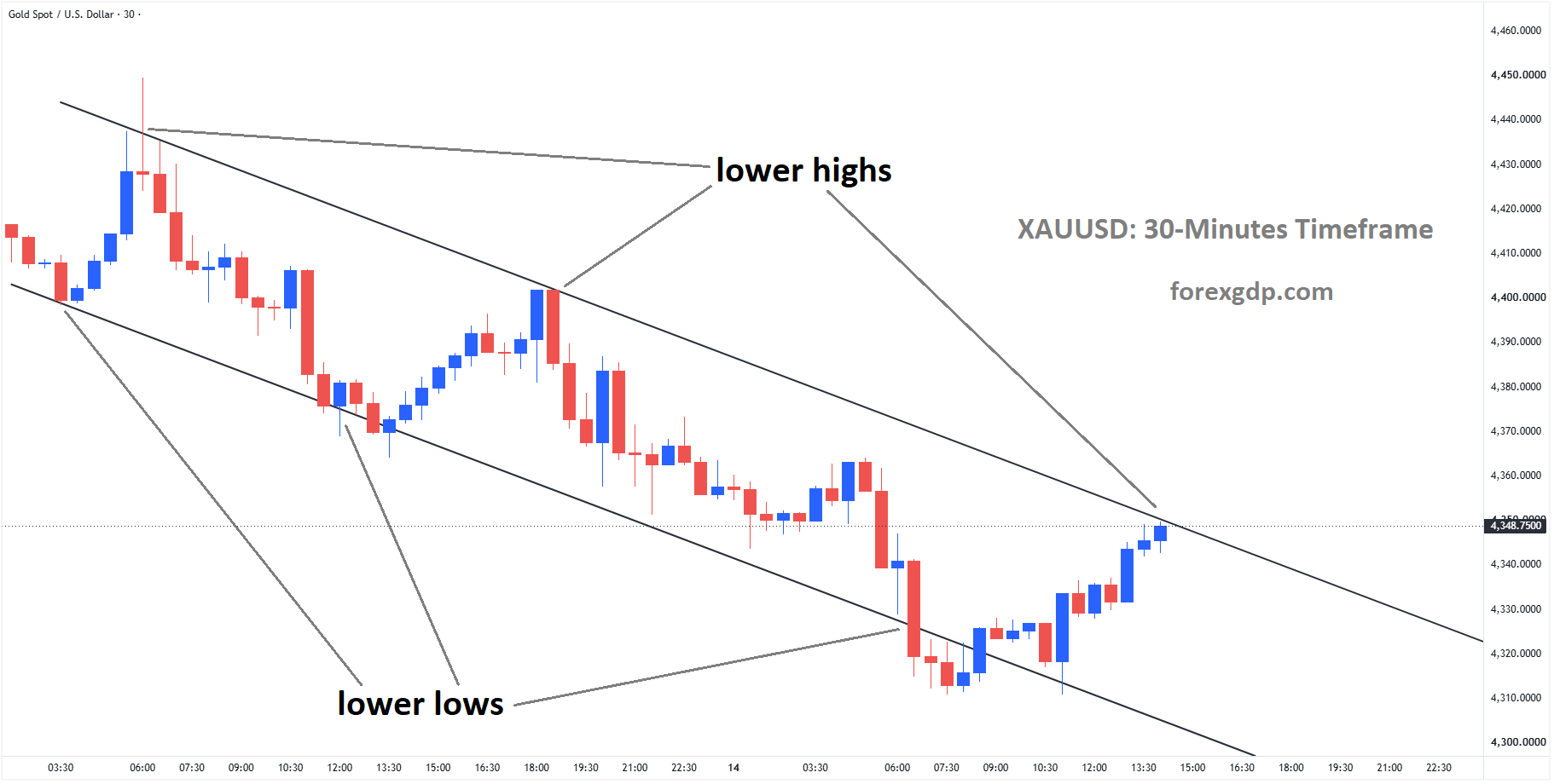XAUUSD Recovers as Traders Eye the Lower-High Zone for the Next Move – Aug 14, 2026
