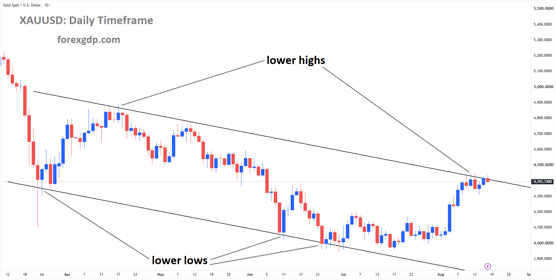 XAUUSD reached the lower high area of the descending channel XAUUSD reached the lower high area of the descending channel