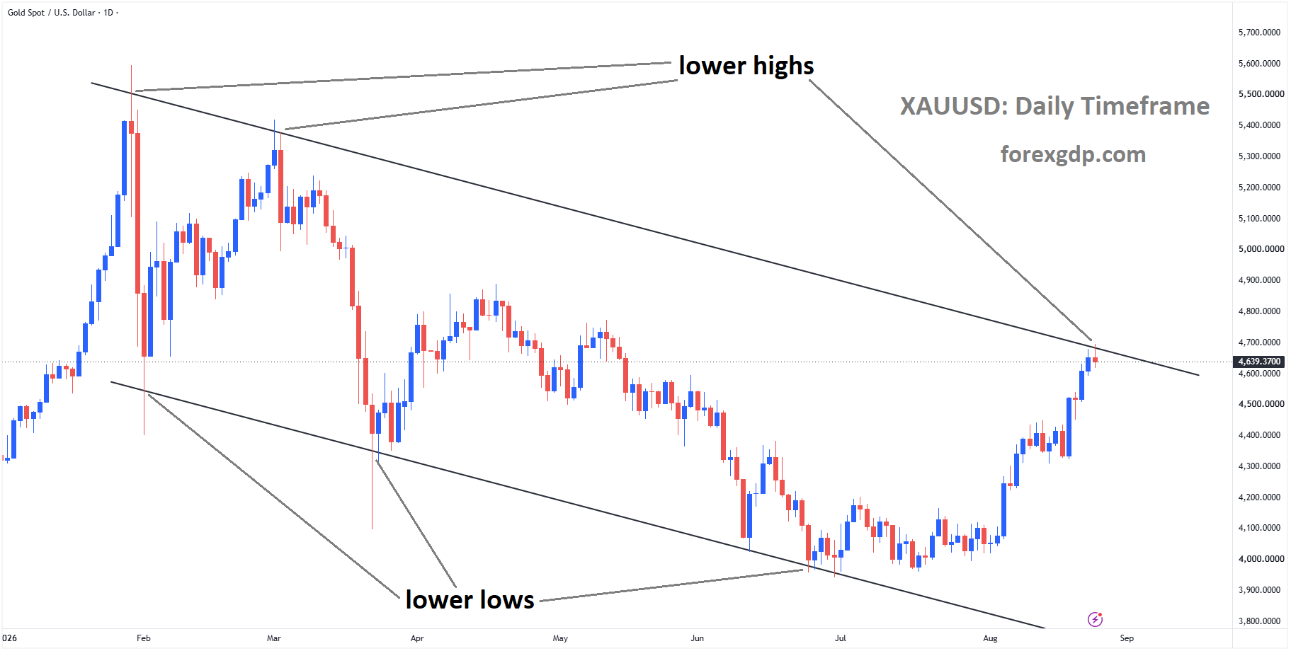 XAUUSD reached the lower high area of the descending channel XAUUSD reached the lower high area of the descending channel