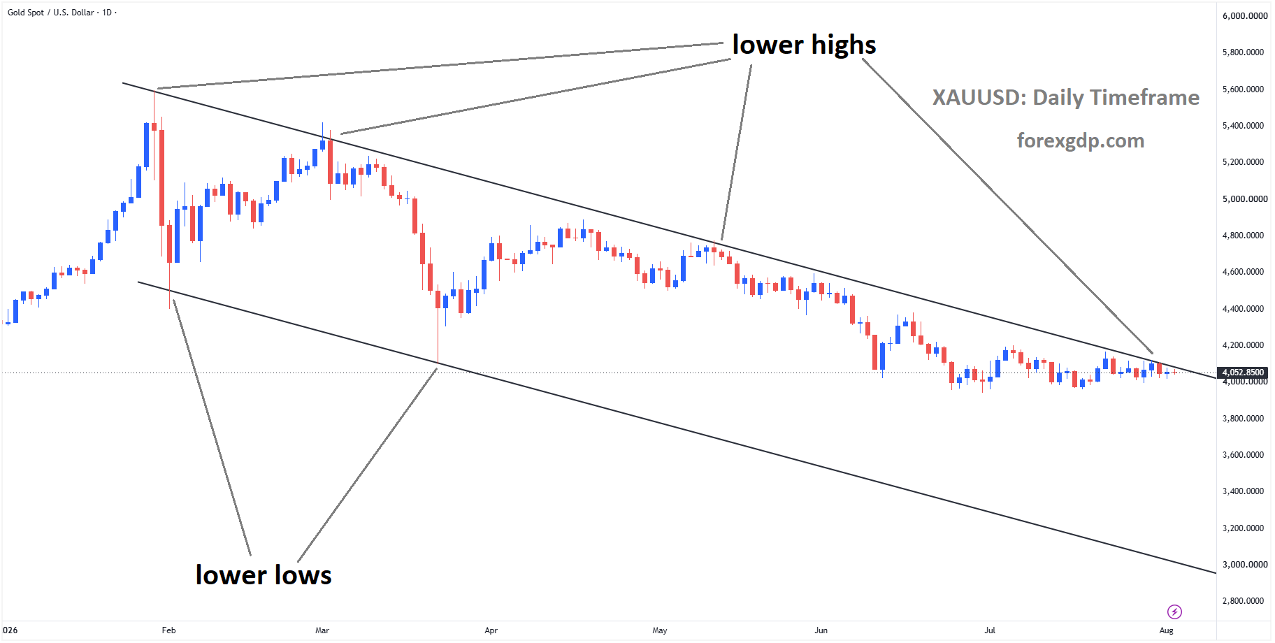 XAUUSD reached the lower high area of the descending channel XAUUSD reached the lower high area of the descending channel