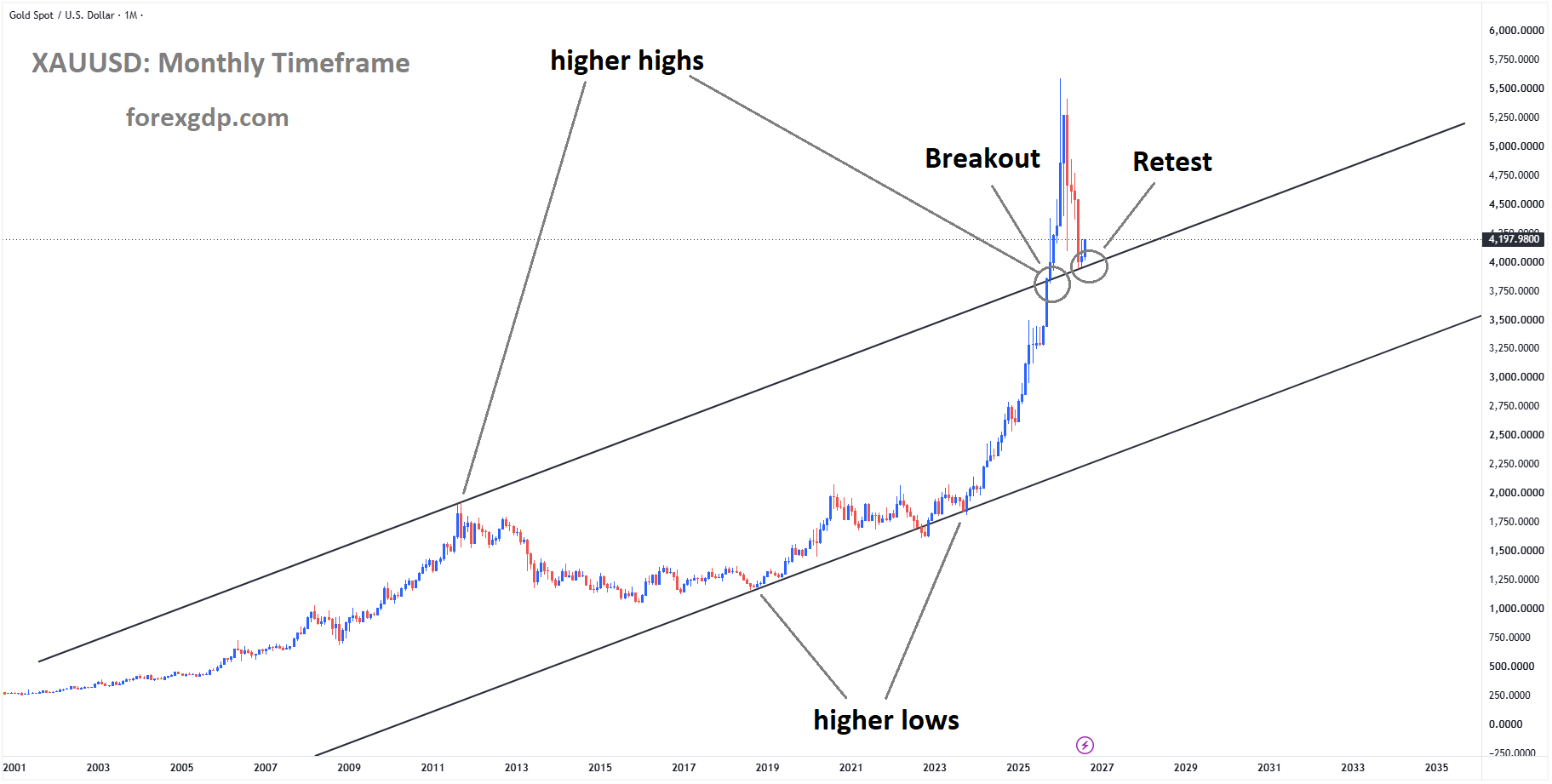 XAUUSD reached the retest area of the broken ascending channel XAUUSD reached the retest area of the broken ascending channel