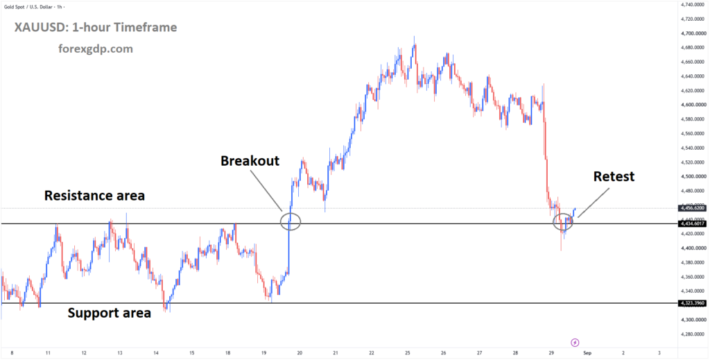 XAUUSD reached the retest area of the broken box pattern