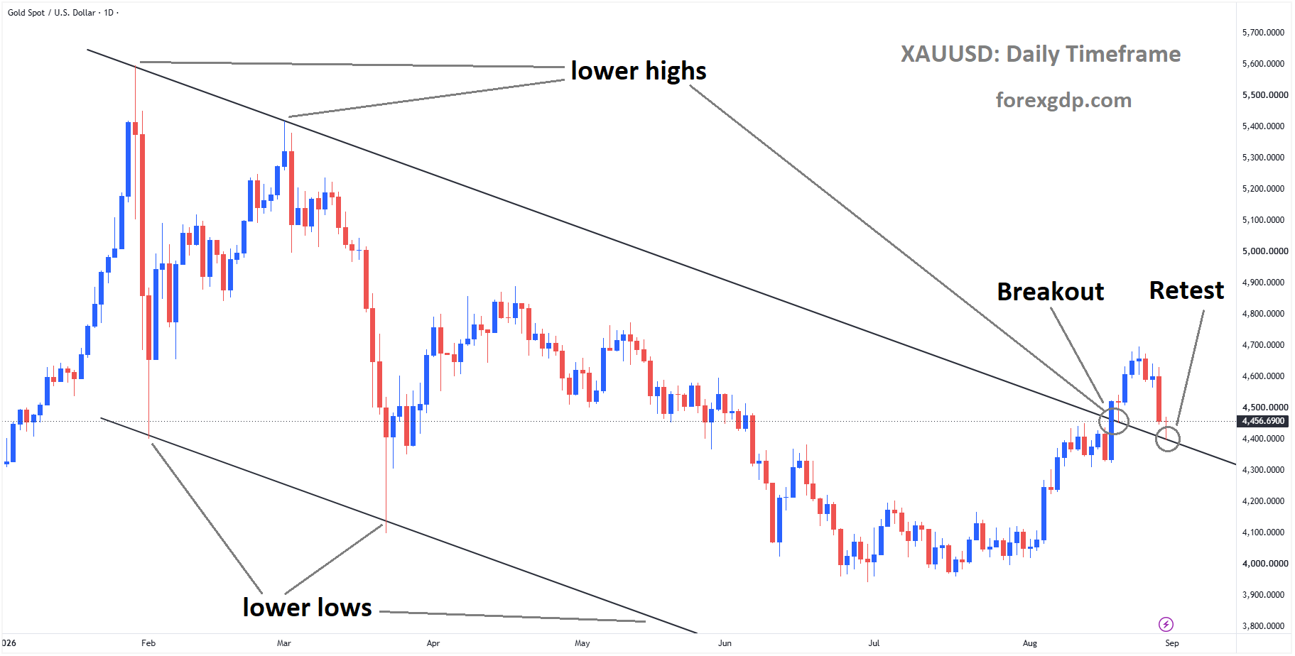 XAUUSD reached the retest area of the broken descending channel XAUUSD reached the retest area of the broken descending channel