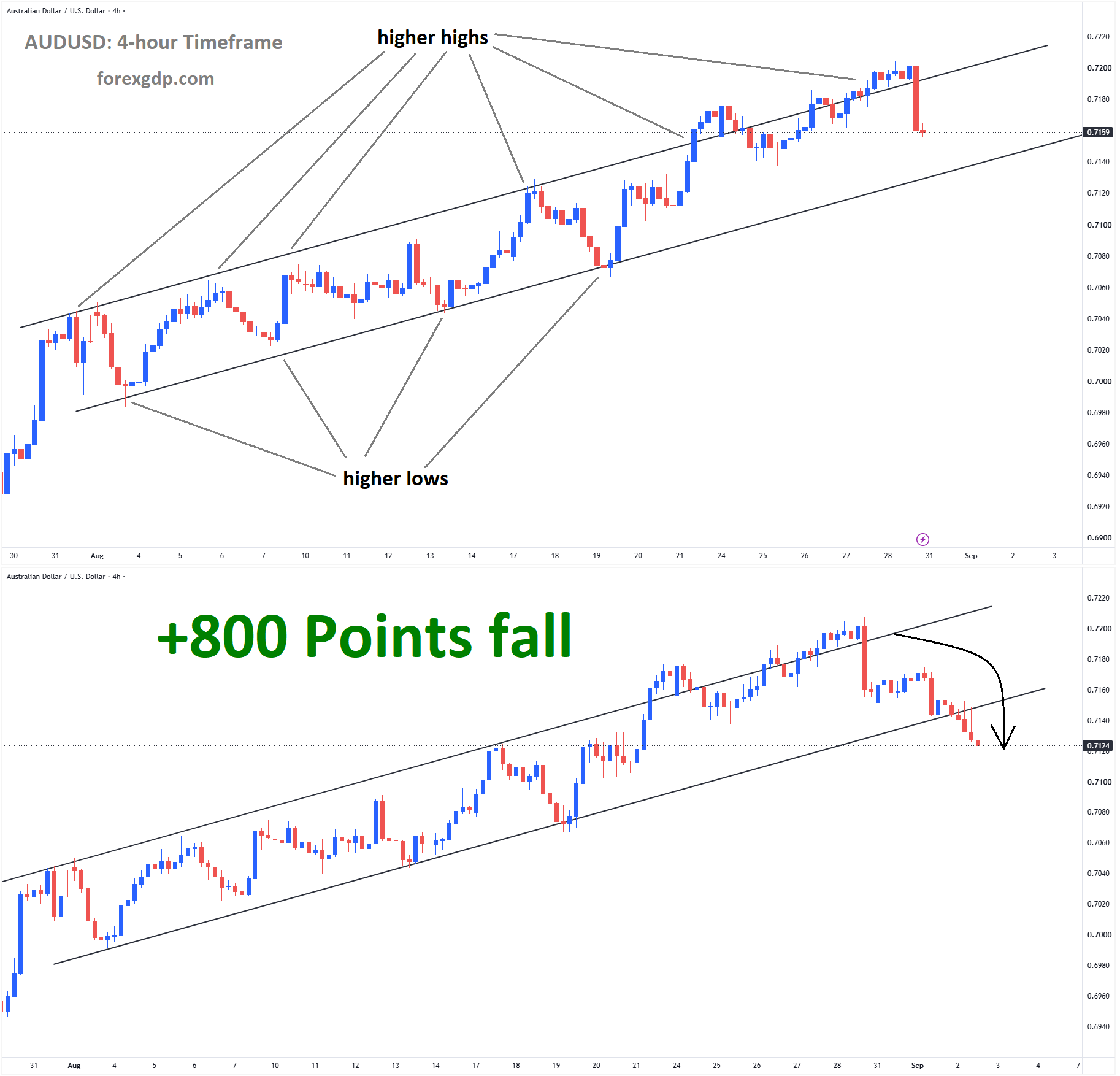 2. AUDUSD Analysis 2. AUDUSD Analysis