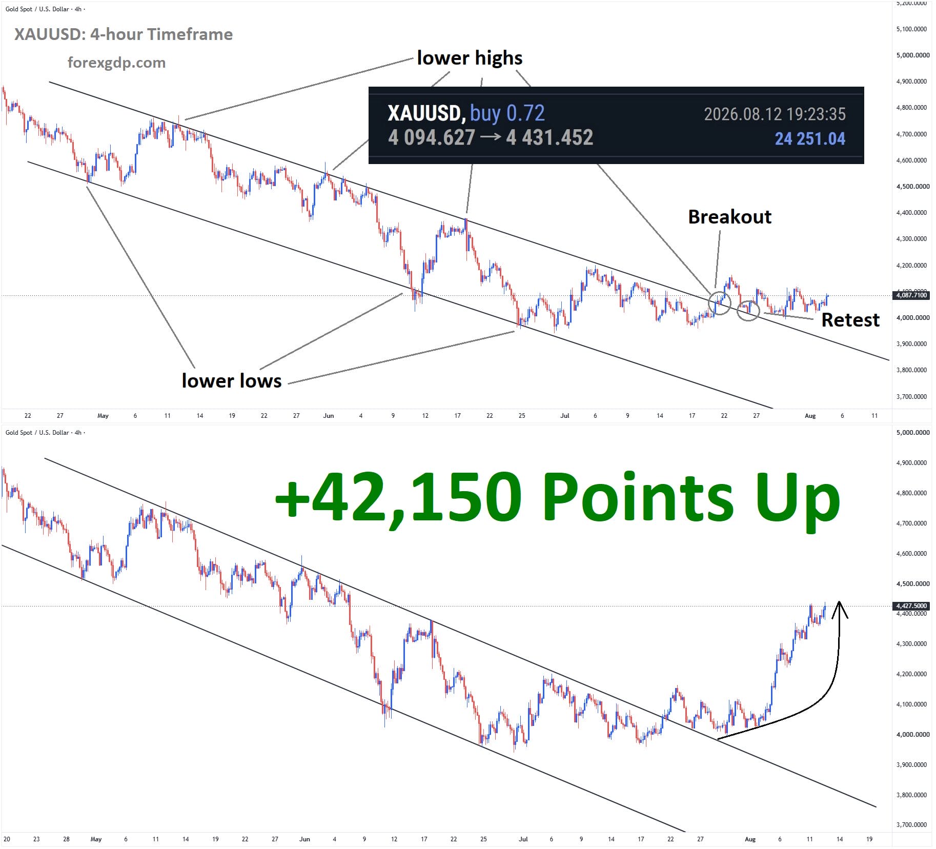 2.XAUUSD