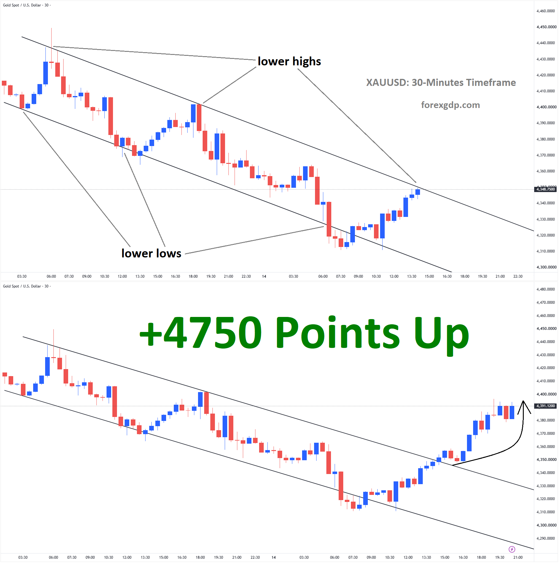 3.XAUUSD