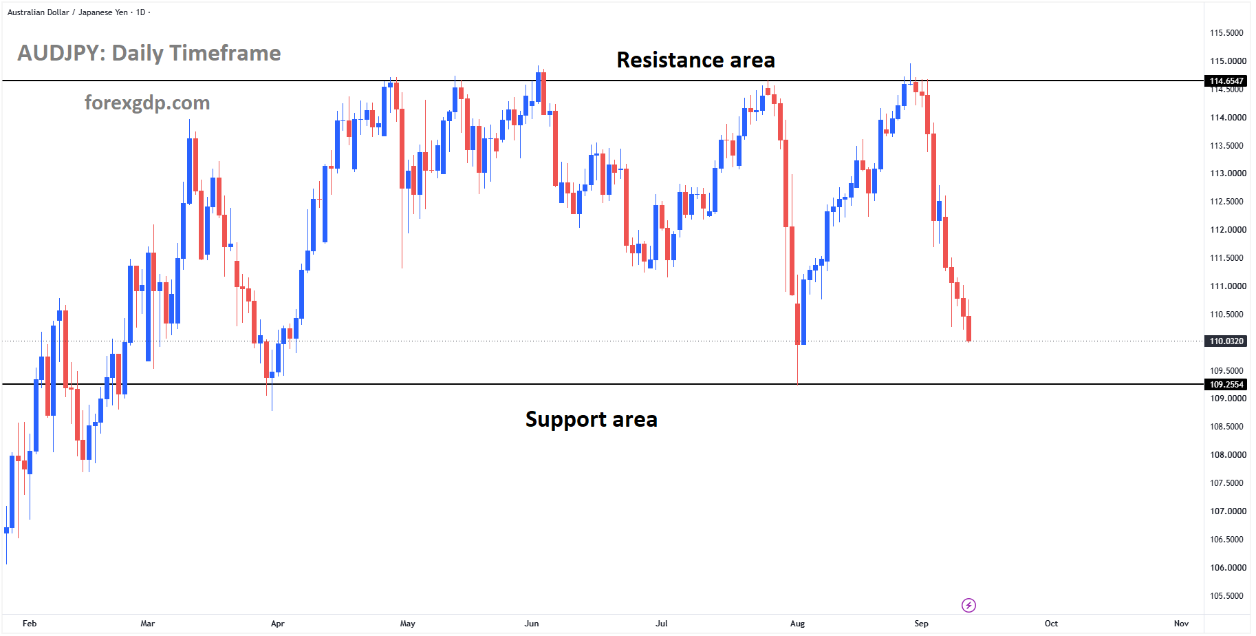 AUDJPY is moving in a box pattern AUDJPY is moving in a box pattern
