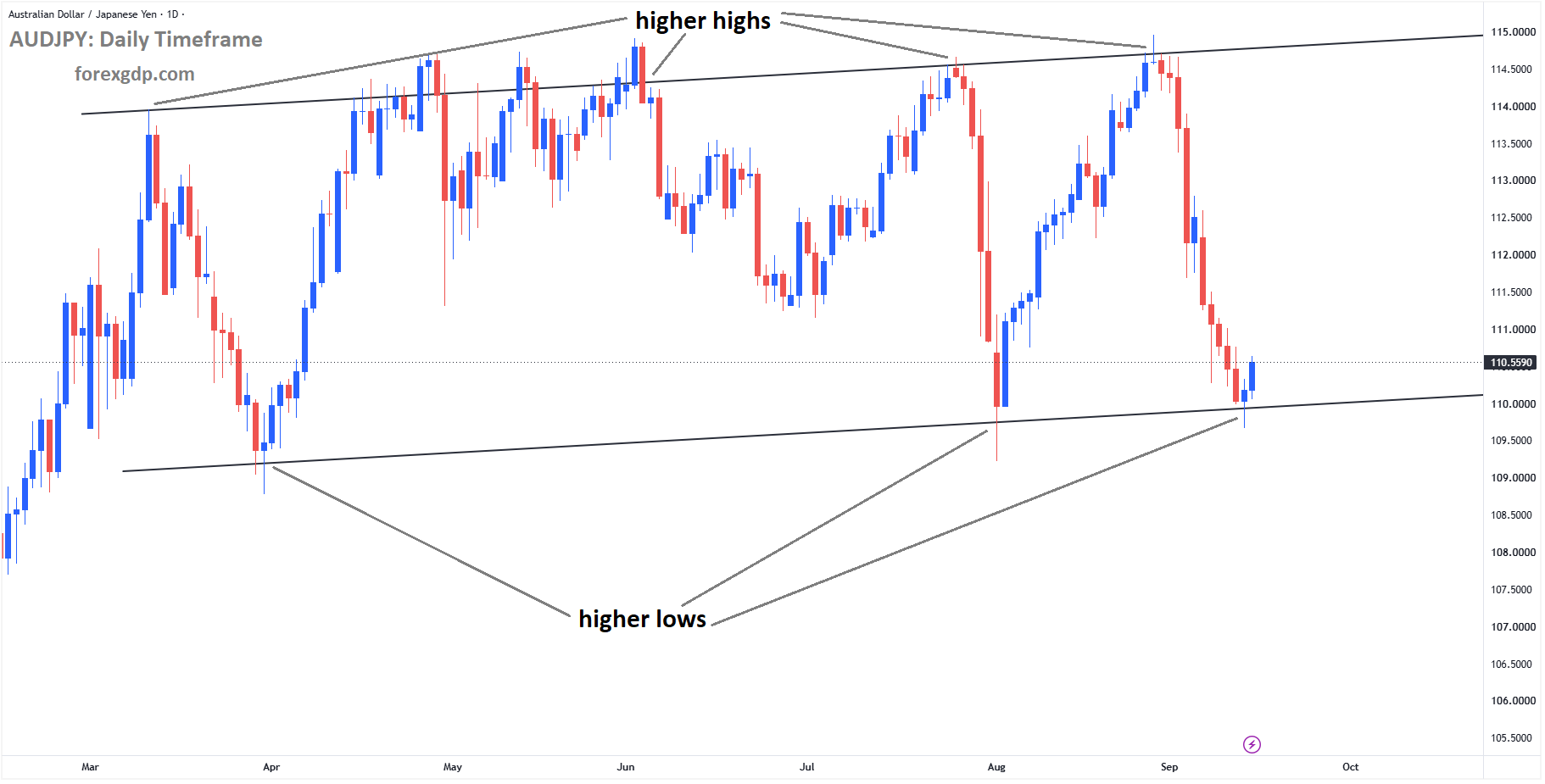 AUDJPY is moving in an ascending channel, and the market has rebounded from the higher low area of the channel AUDJPY is moving in an ascending channel, and the market has rebounded from the higher low area of the channel