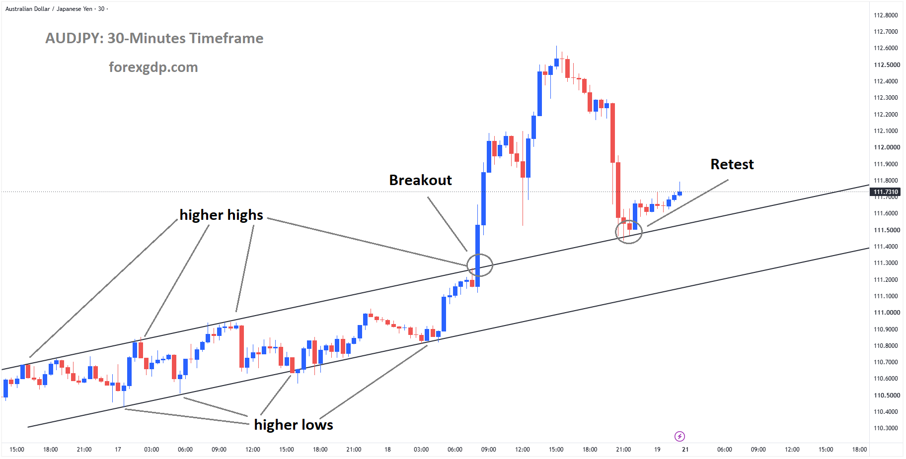 AUDJPY is rebounding from the retest area of the broken ascending channel AUDJPY is rebounding from the retest area of the broken ascending channel
