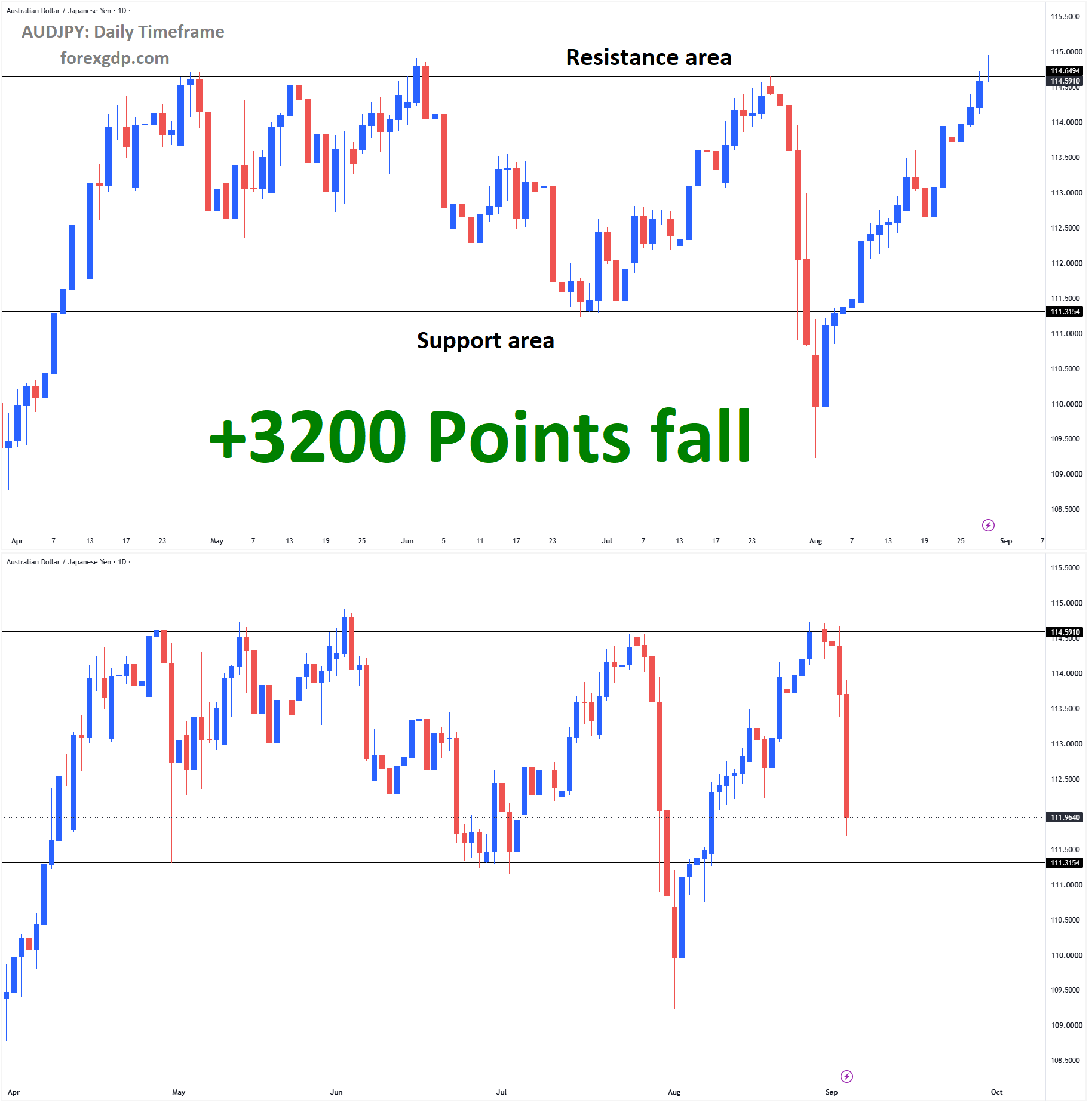 AUDJPY AUDJPY