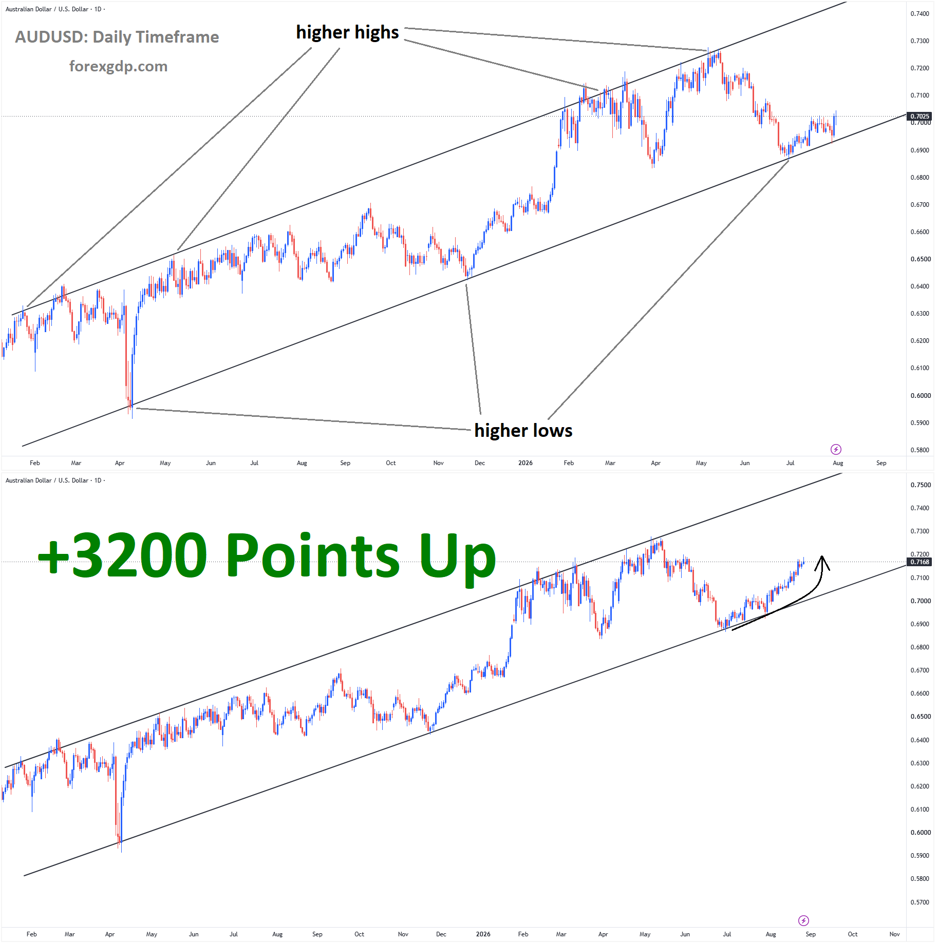 AUDUSD Analysis AUDUSD Analysis