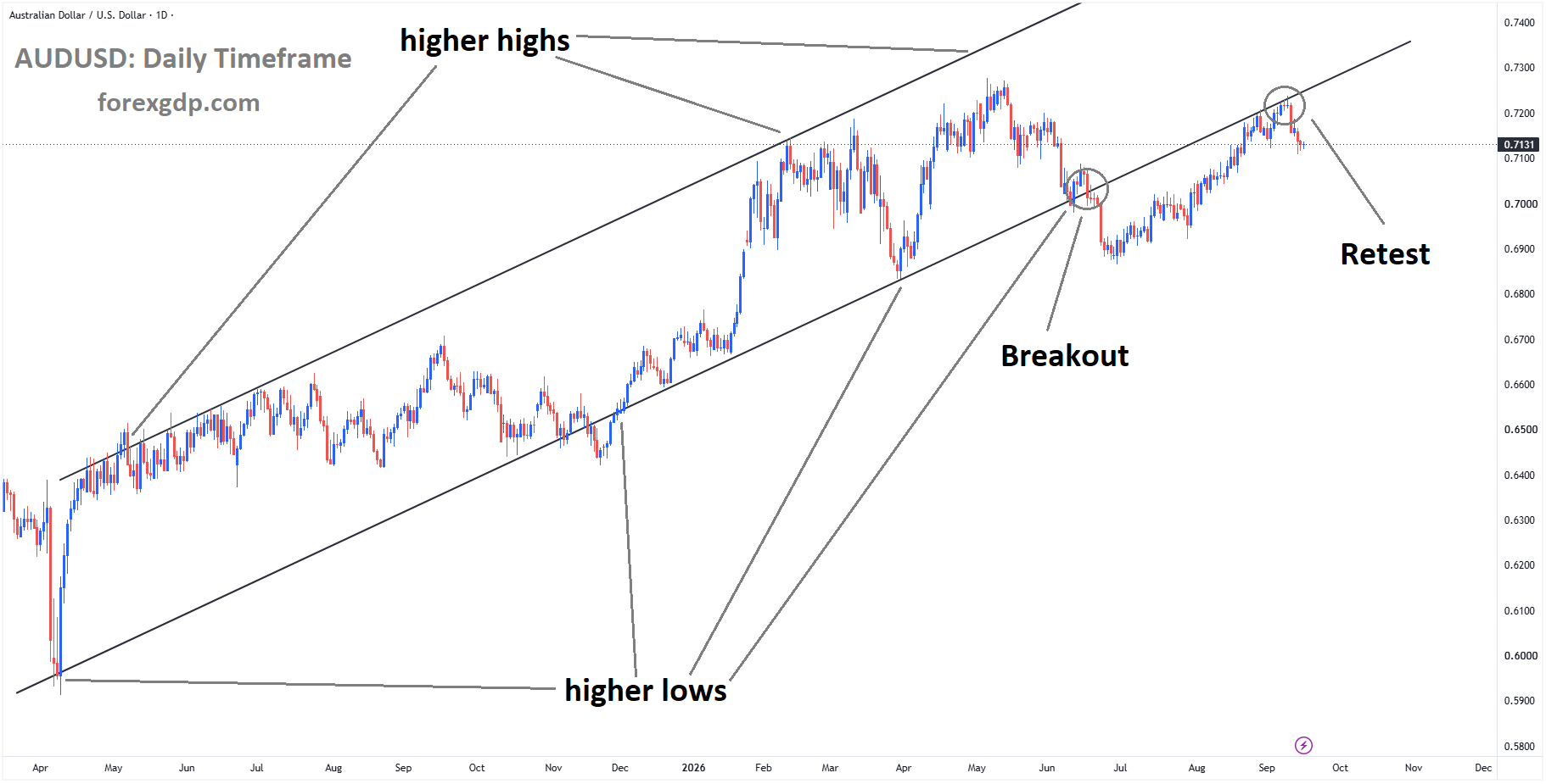 AUDUSD is falling from the retest area of the broken ascending channel AUDUSD is falling from the retest area of the broken ascending channel