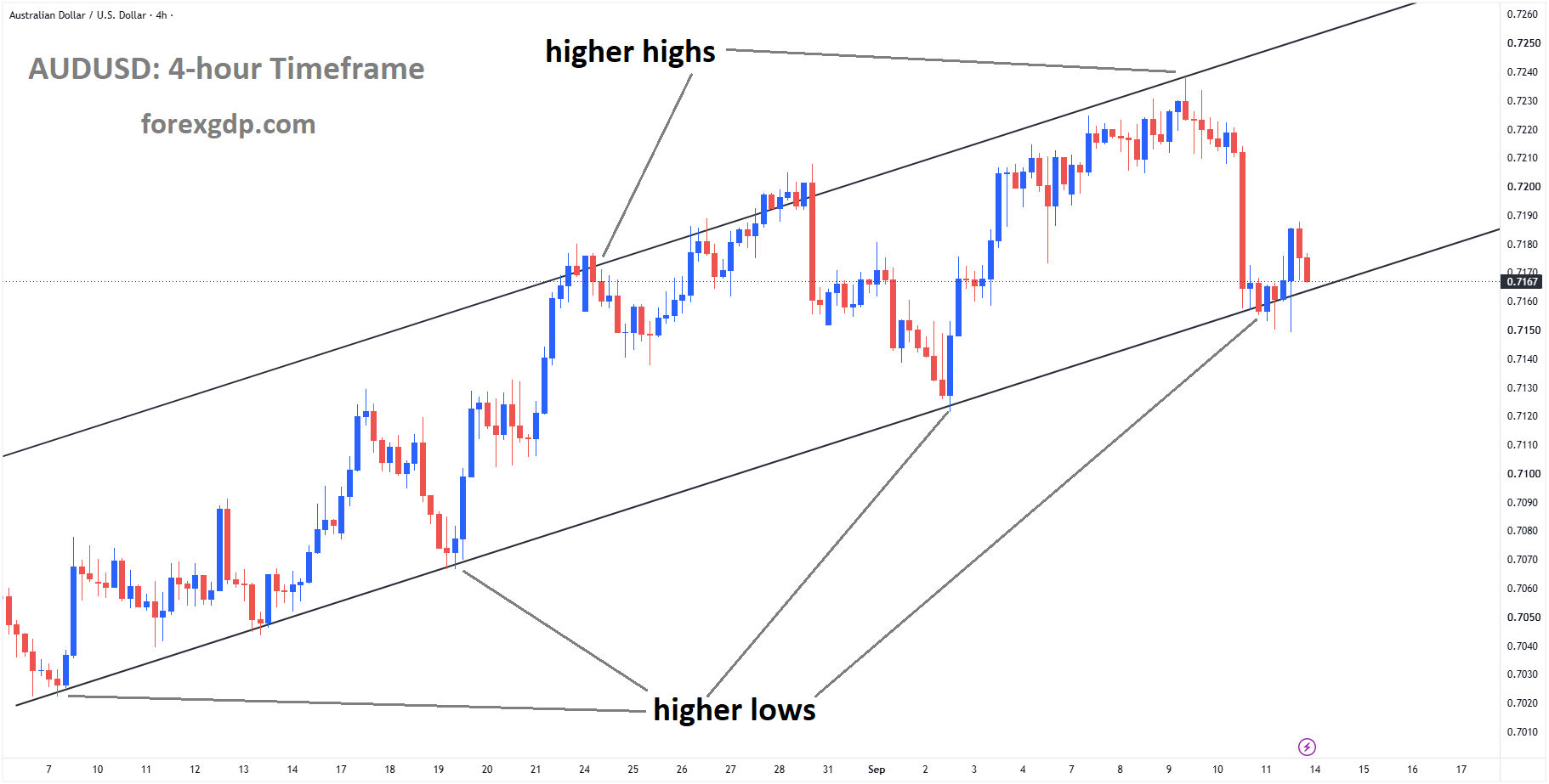 AUDUSD is moving in an ascending channel, and the market has reached the higher low area of the channel AUDUSD is moving in an ascending channel, and the market has reached the higher low area of the channel