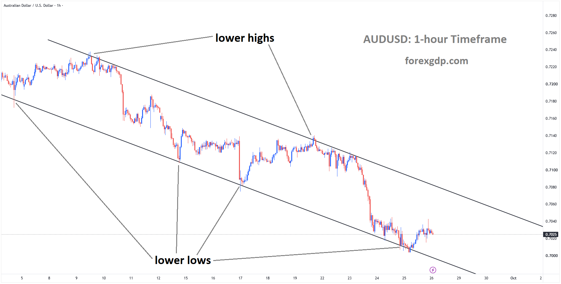 AUDUSD is rebounding from the lower low area of the descending channel AUDUSD is rebounding from the lower low area of the descending channel
